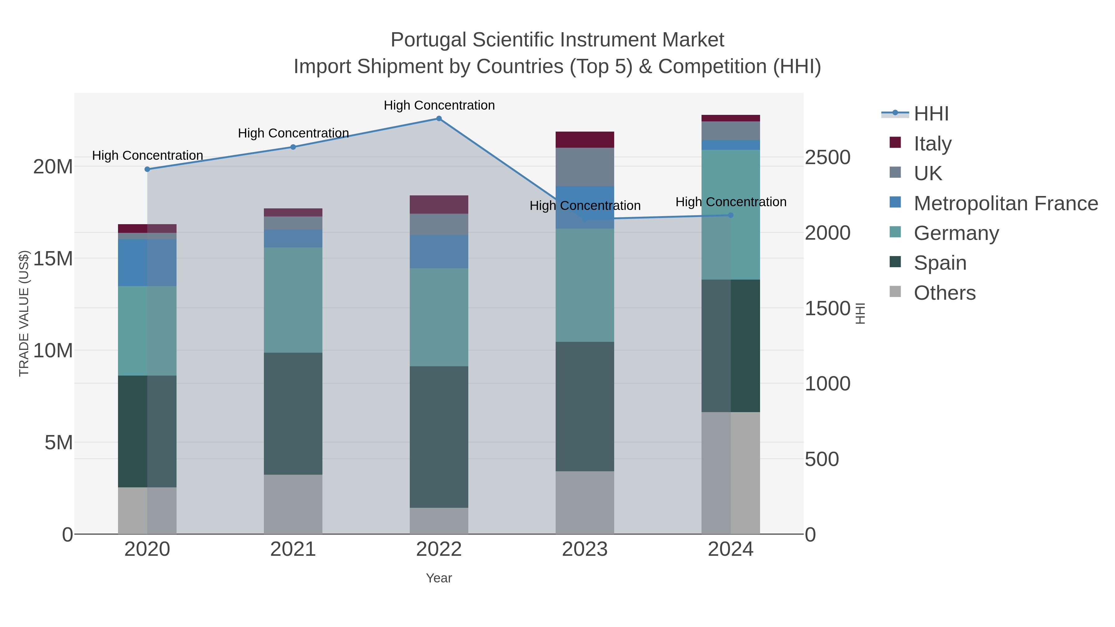 Portugal Scientific Instrument Market Import Shipment by Countries (Top 5) & Competition (HHI)