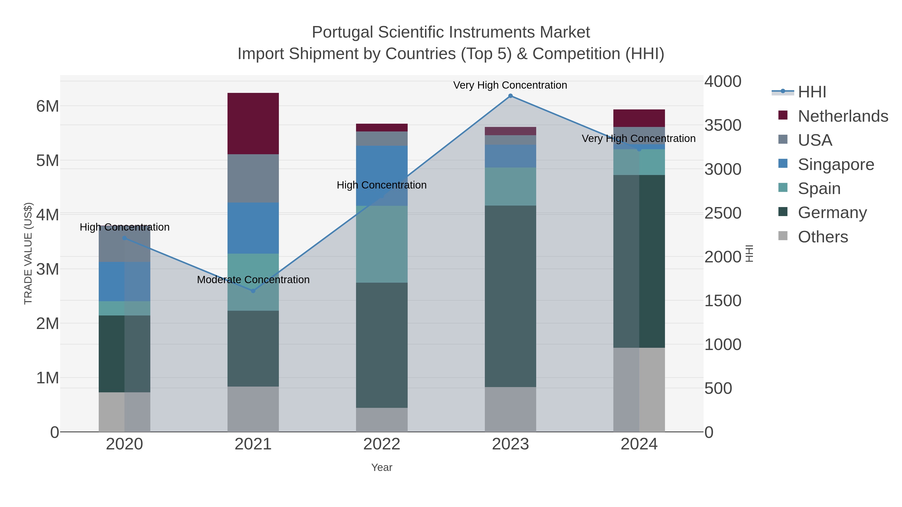 Portugal Scientific Instruments Market Import Shipment by Countries (Top 5) & Competition (HHI)