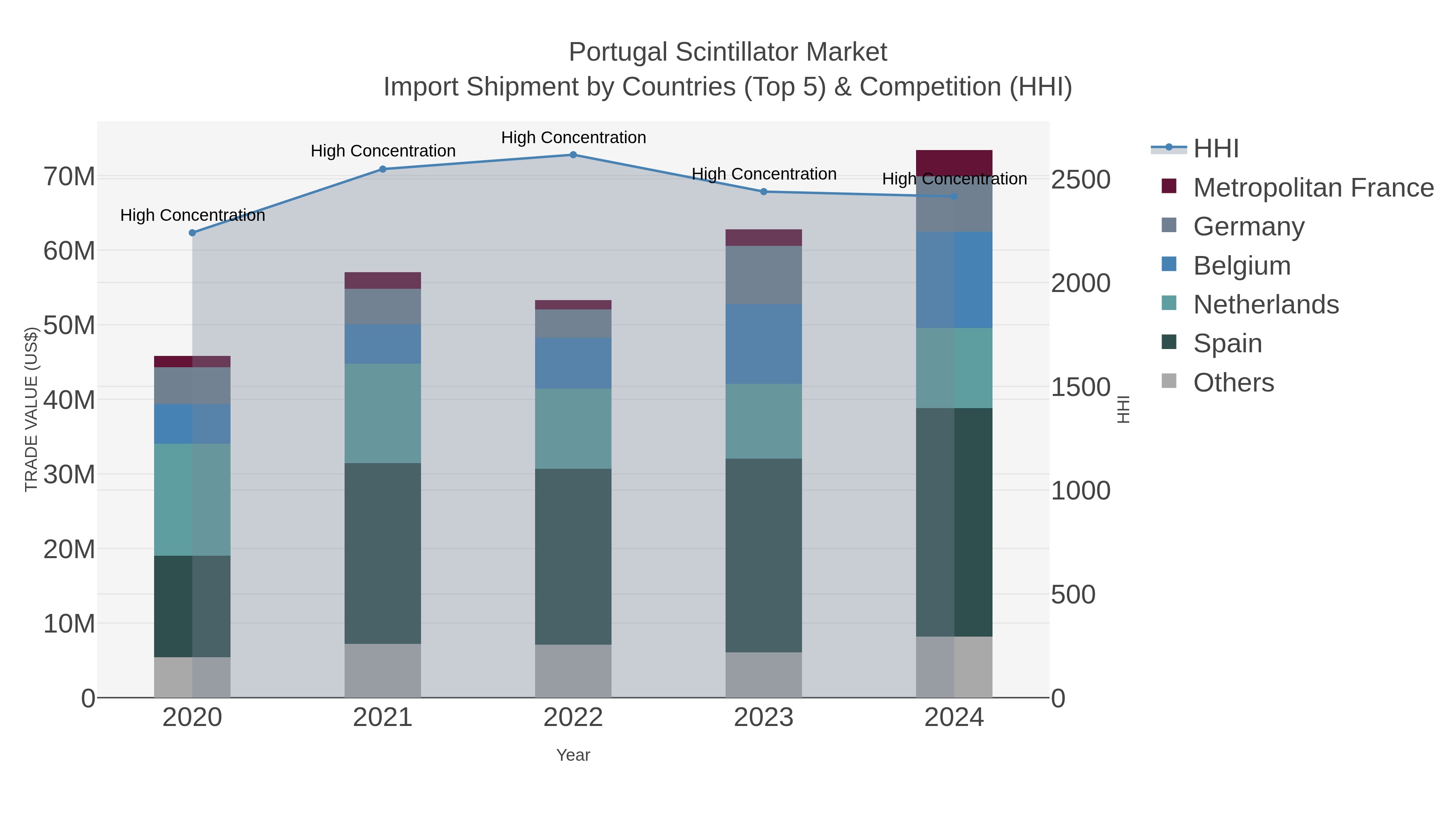 Portugal Scintillator Market Import Shipment by Countries (Top 5) & Competition (HHI)