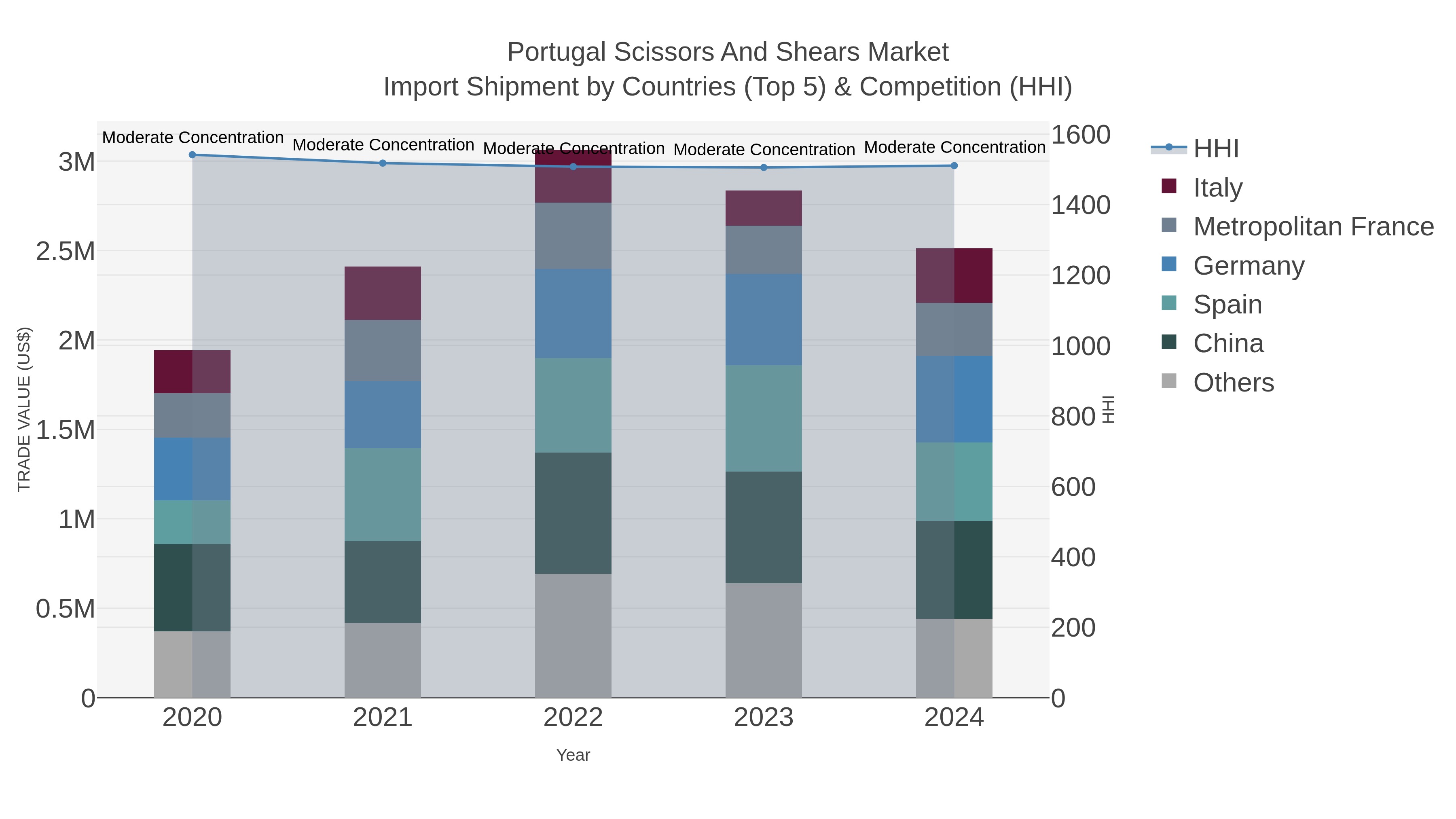 Portugal Scissors And Shears Market Import Shipment by Countries (Top 5) & Competition (HHI)
