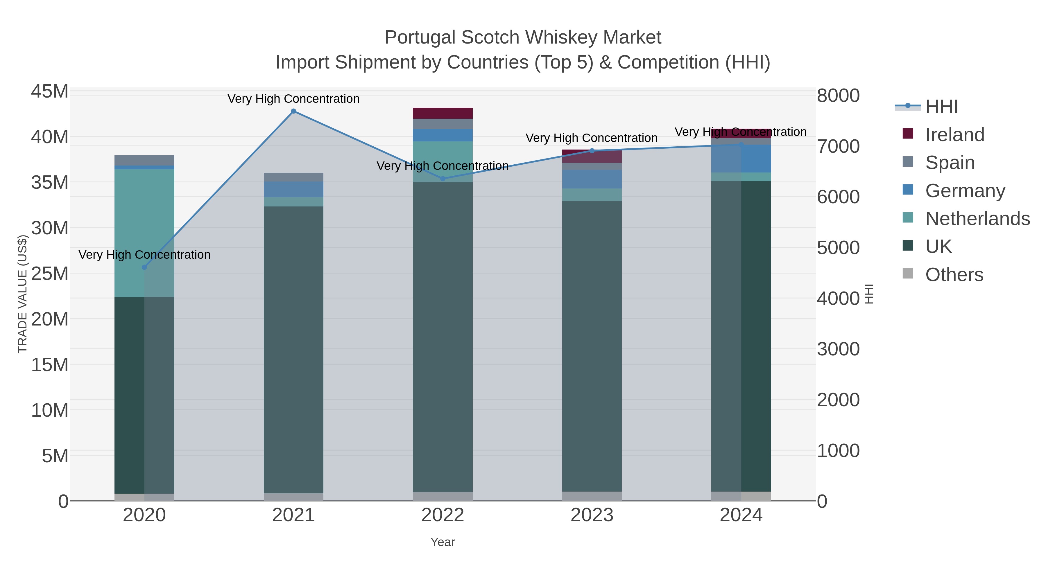 Portugal Scotch Whiskey Market Import Shipment by Countries (Top 5) & Competition (HHI)