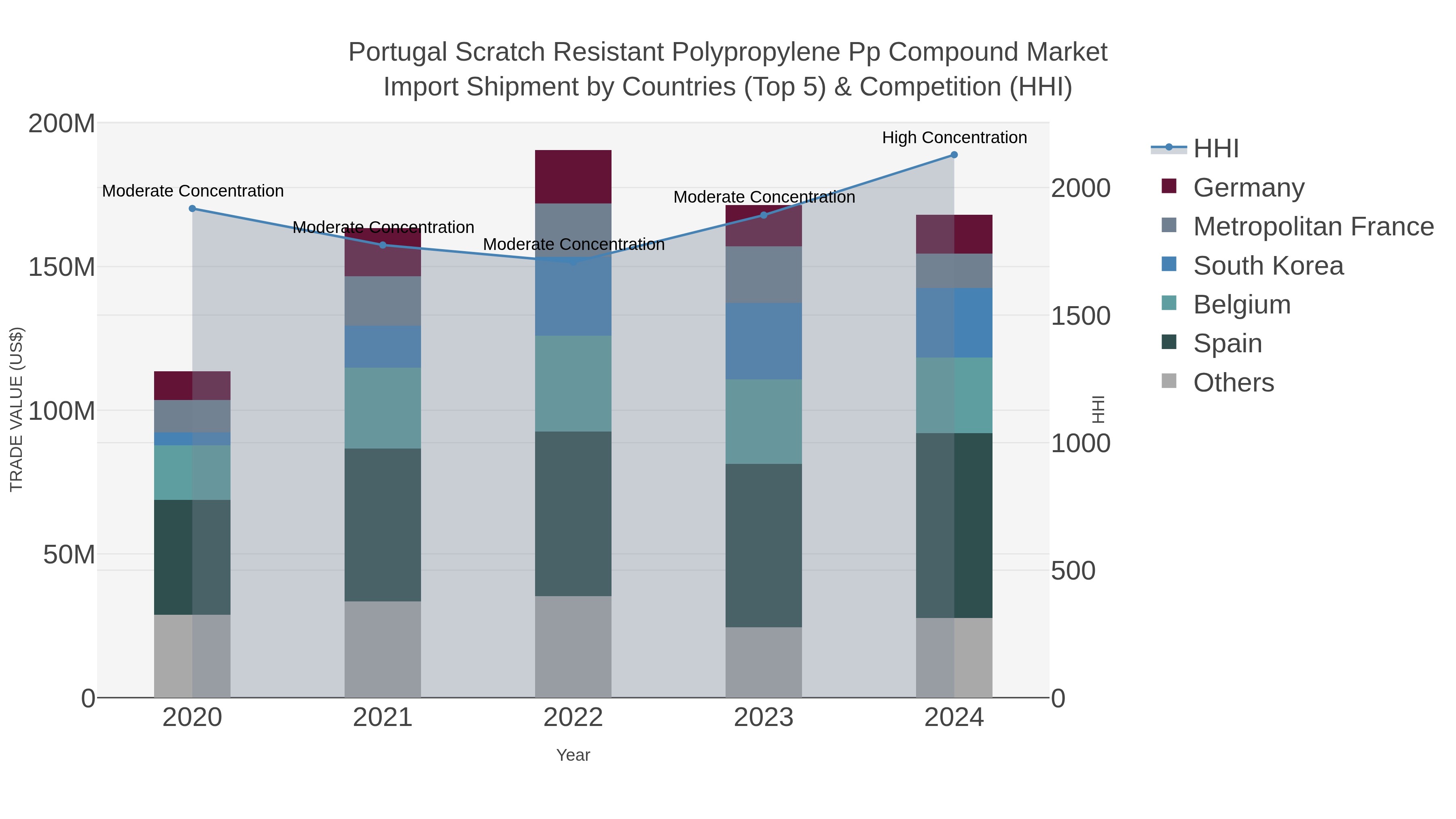 Portugal Scratch Resistant Polypropylene Pp Compound Market Import Shipment by Countries (Top 5) & Competition (HHI)