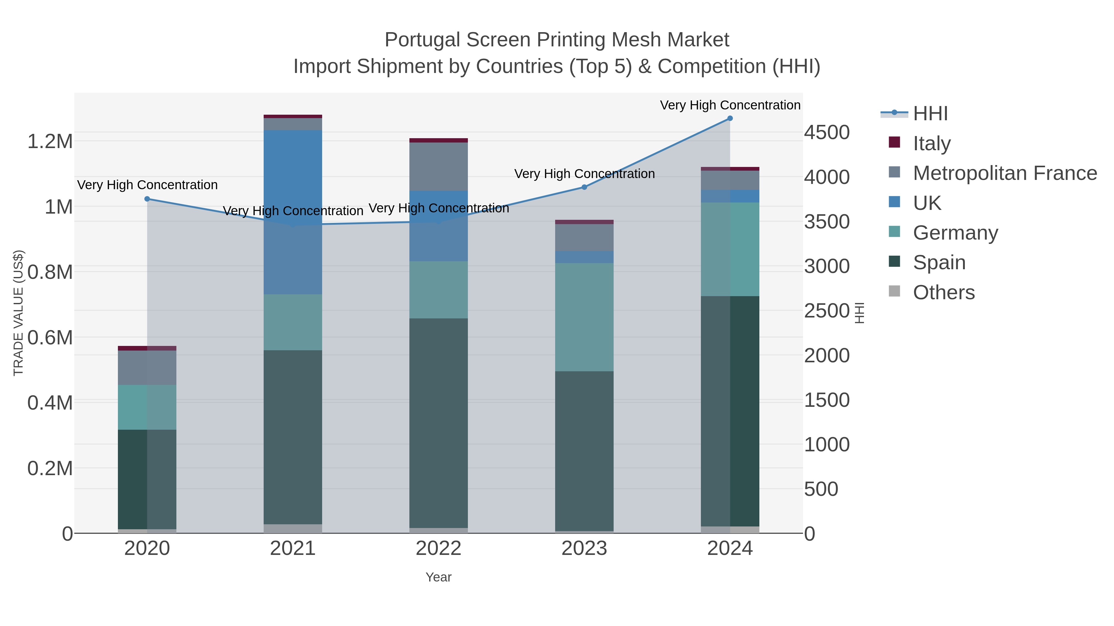 Portugal Screen Printing Mesh Market Import Shipment by Countries (Top 5) & Competition (HHI)
