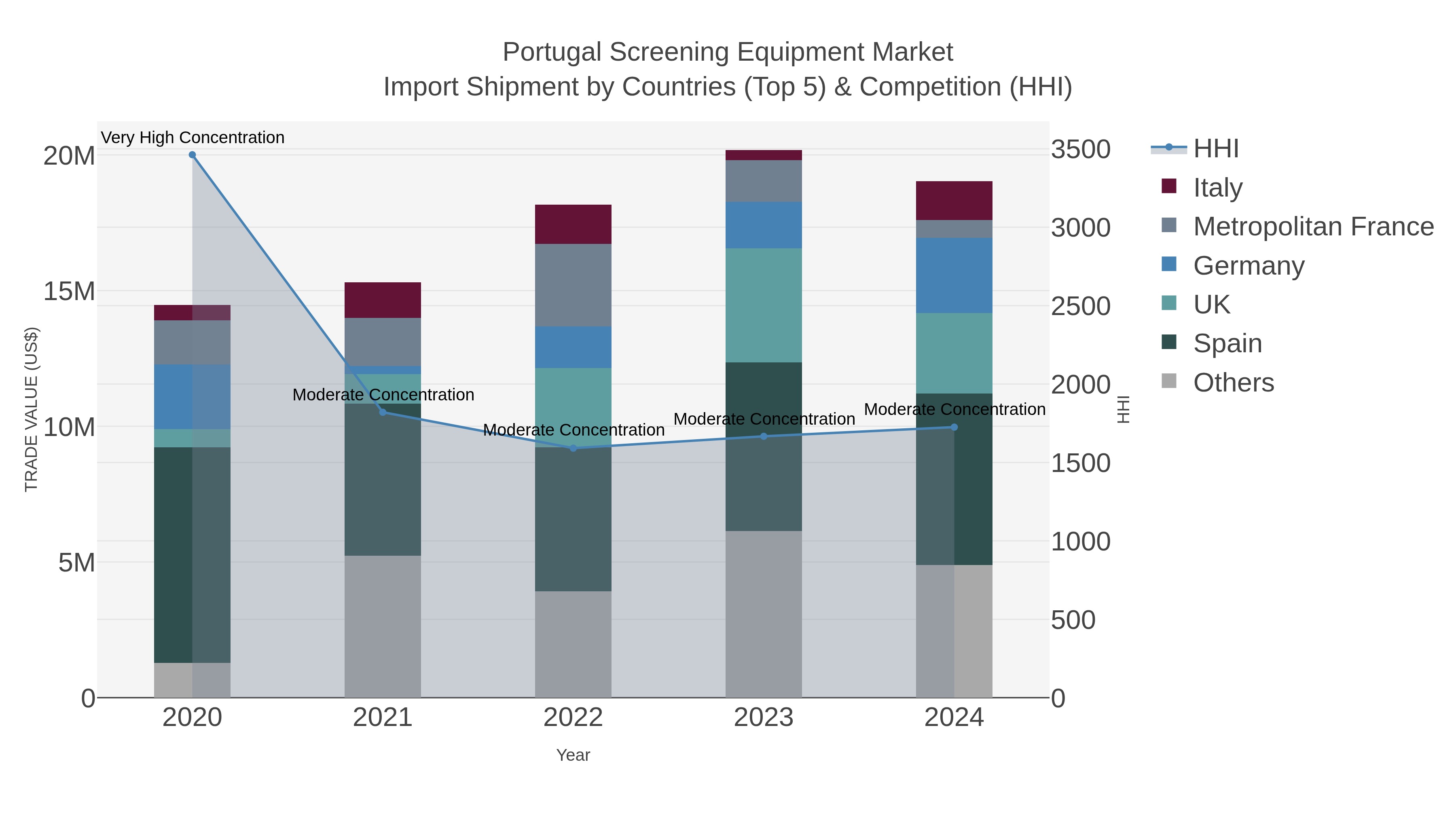 Portugal Screening Equipment Market Import Shipment by Countries (Top 5) & Competition (HHI)