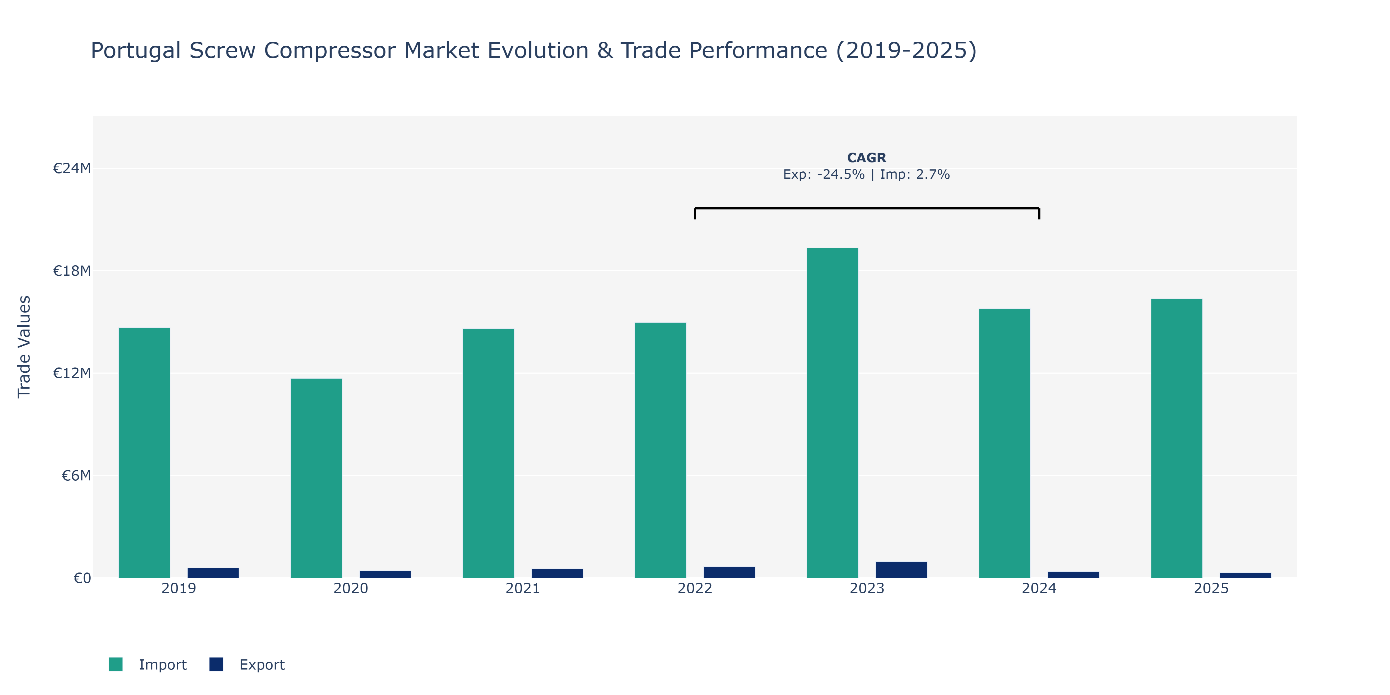 Portugal Screw Compressor Market: Production & Trade Performance (2019-2025)