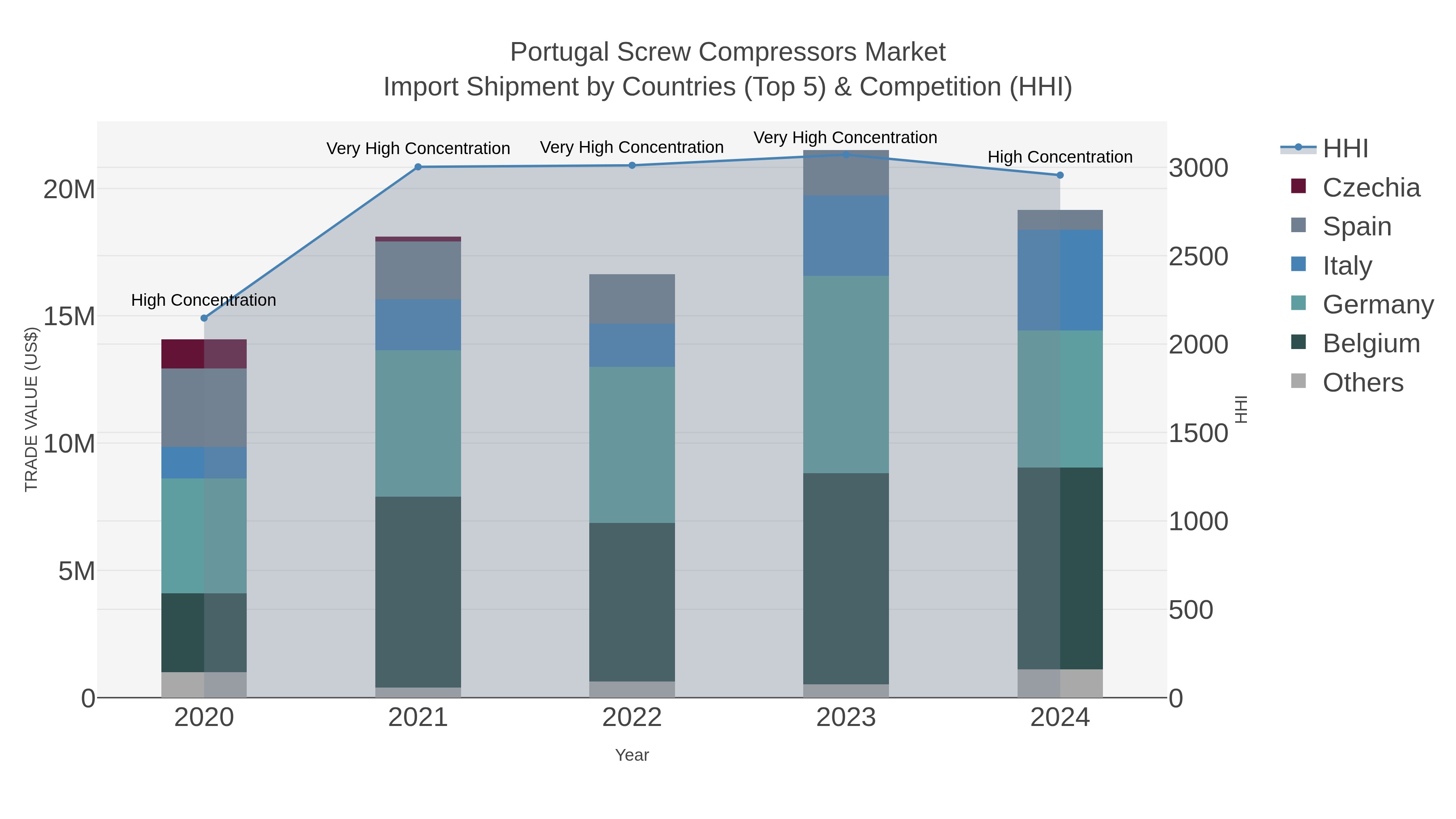 Portugal Screw Compressors Market Import Shipment by Countries (Top 5) & Competition (HHI)