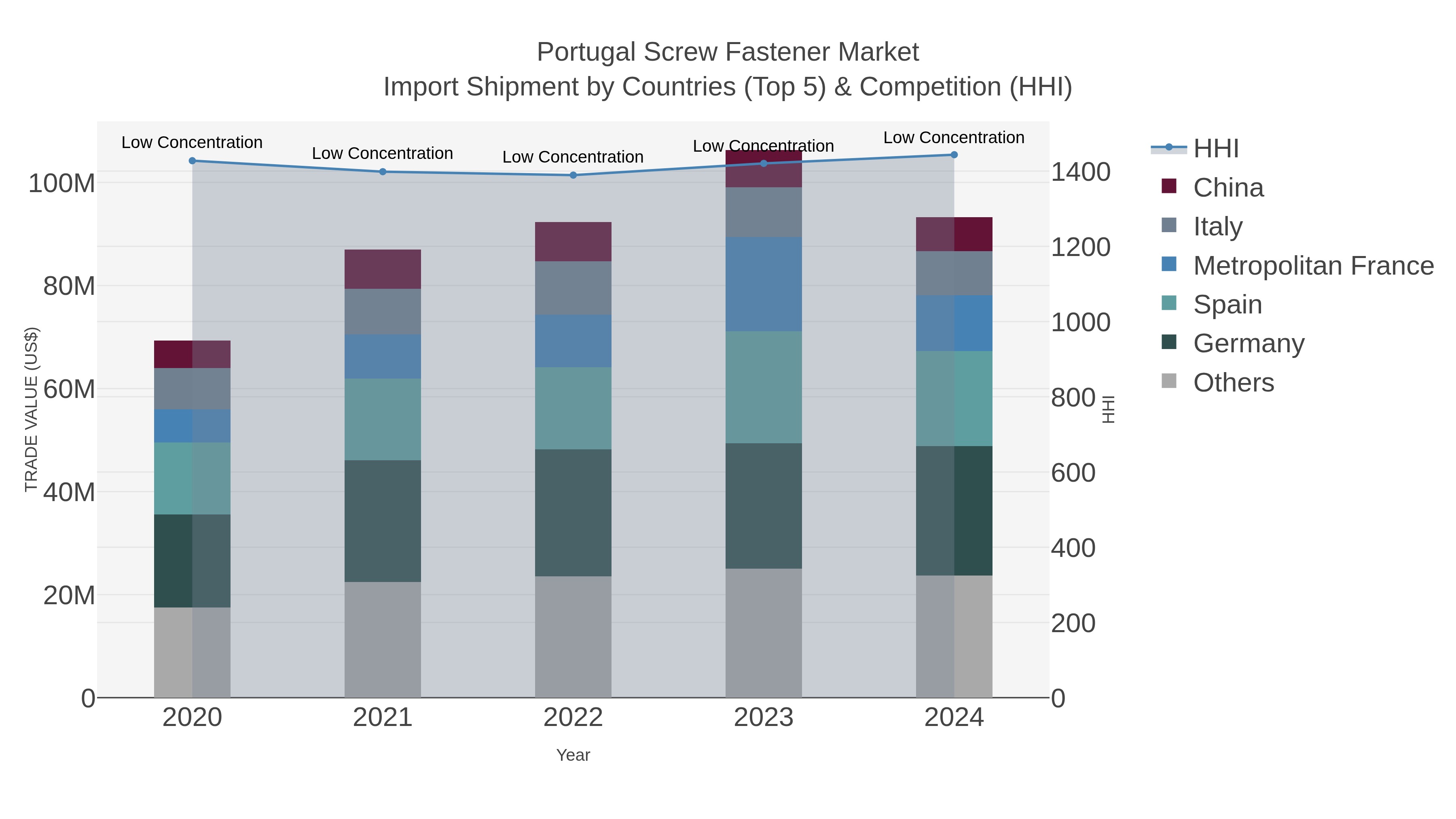 Portugal Screw Fastener Market Import Shipment by Countries (Top 5) & Competition (HHI)