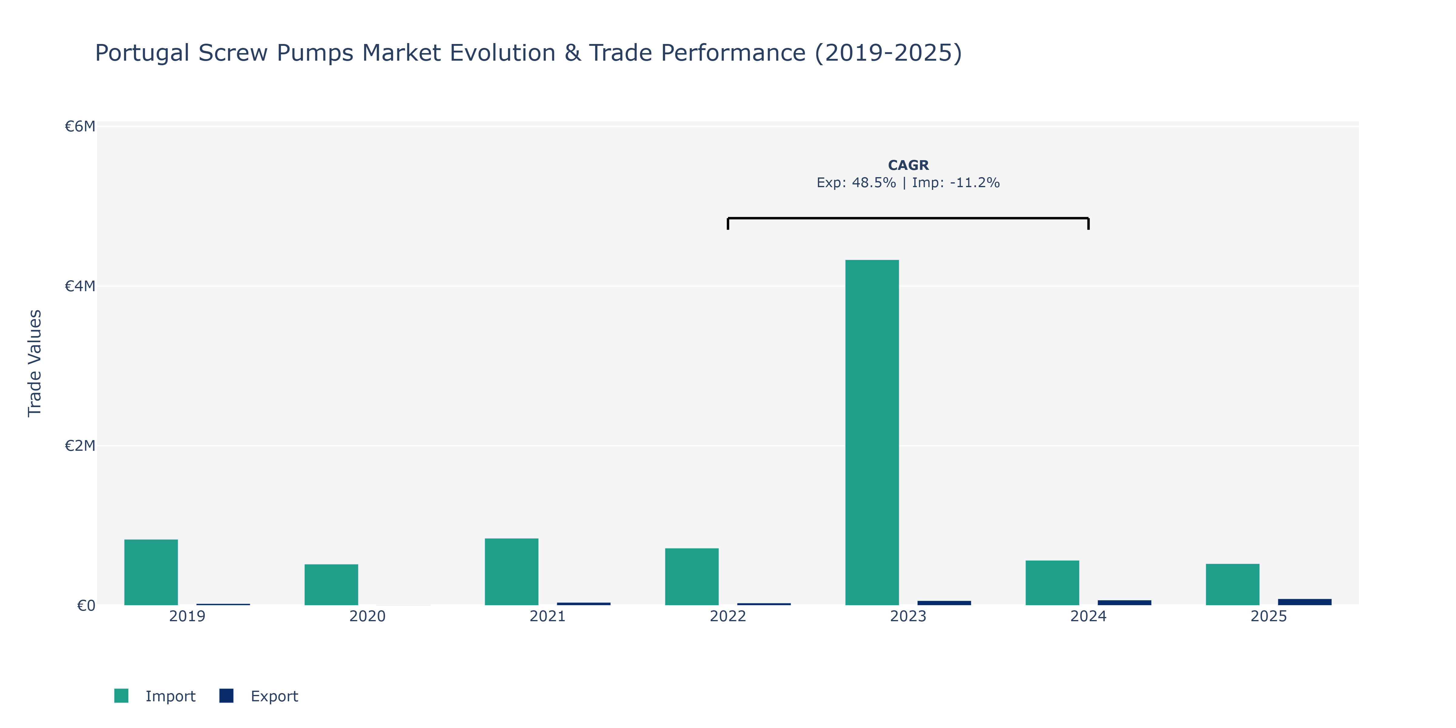 Portugal Screw Pumps Market: Production & Trade Performance (2019-2025)