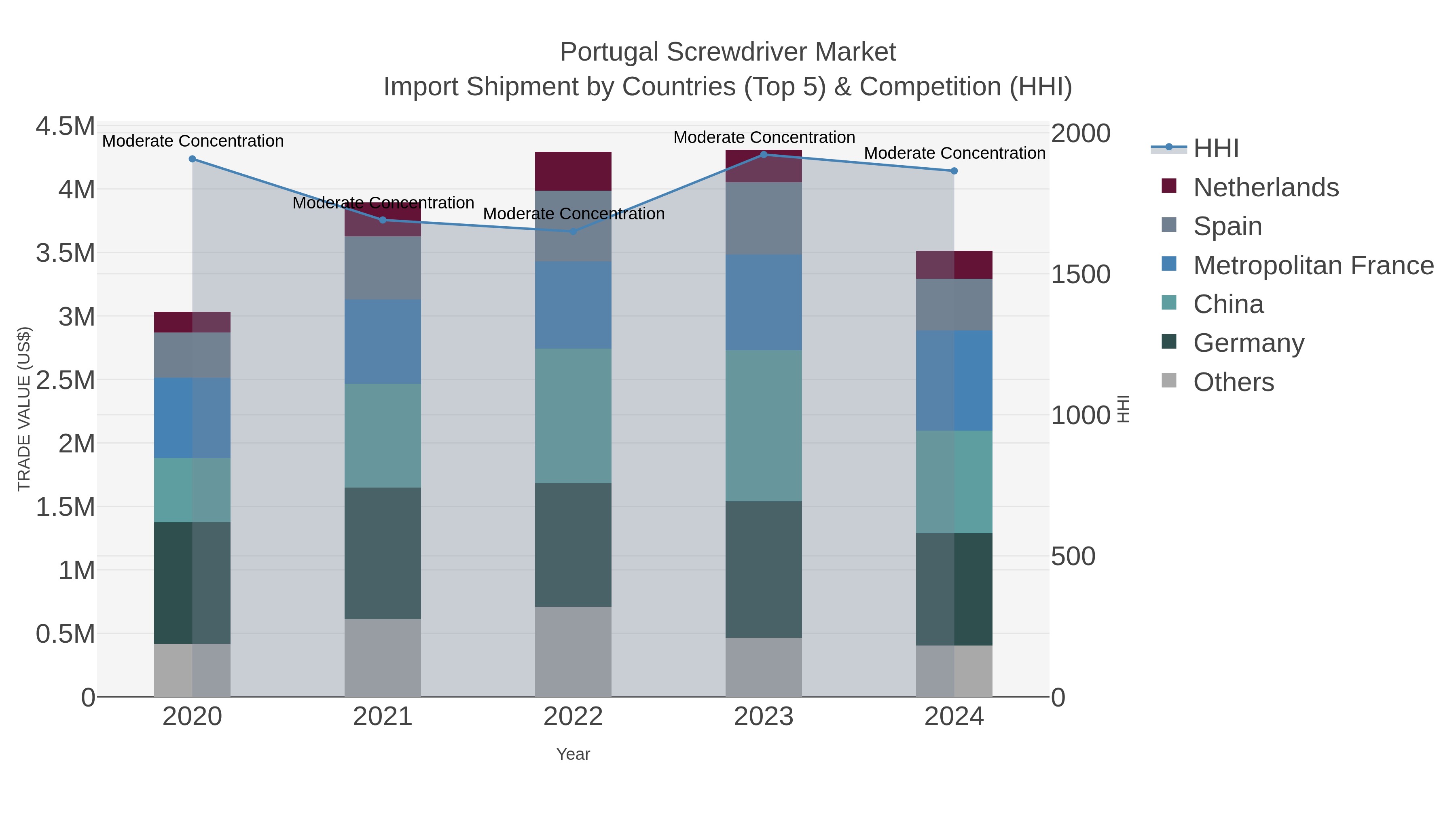 Portugal Screwdriver Market Import Shipment by Countries (Top 5) & Competition (HHI)