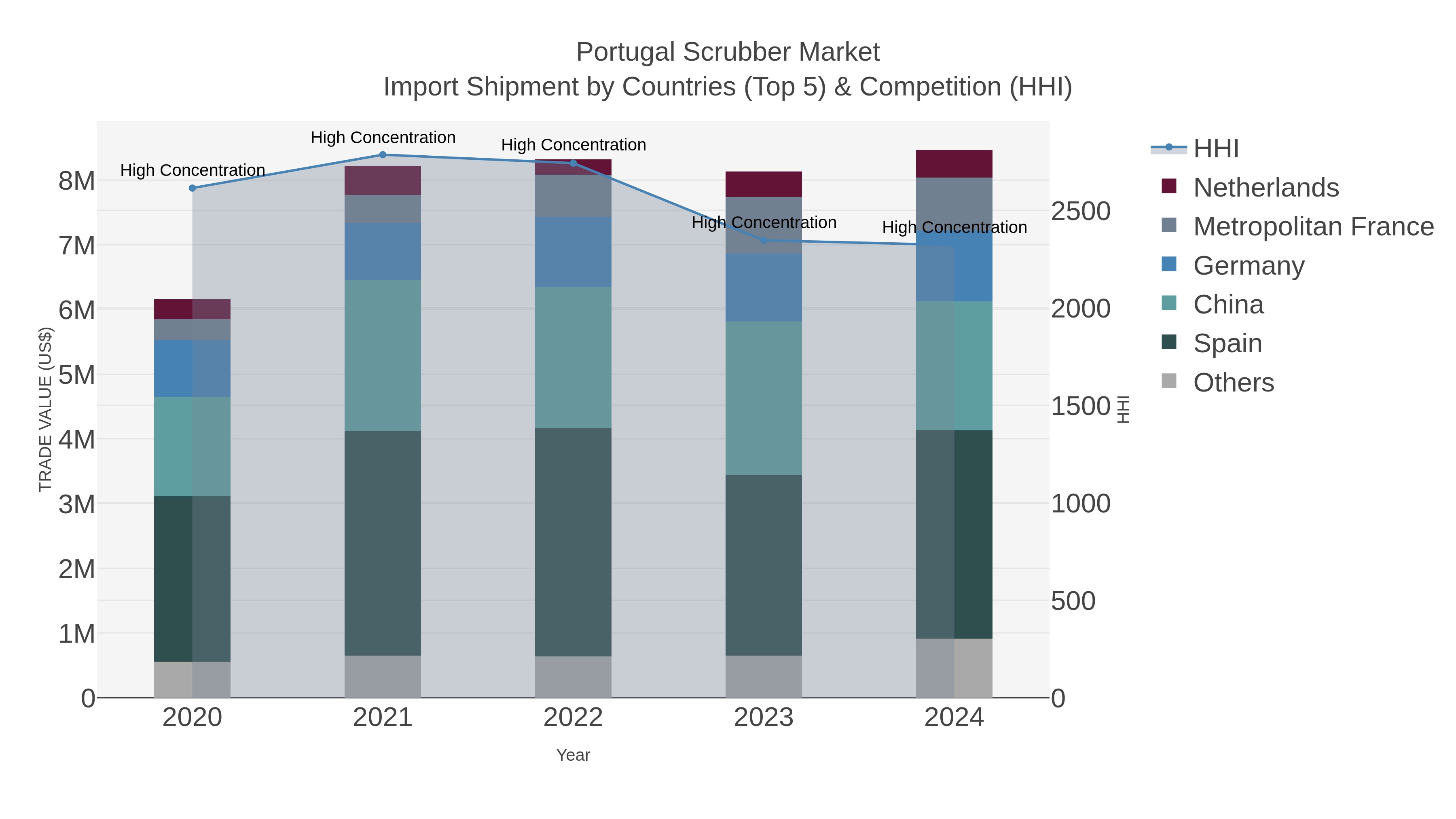 Portugal Scrubber Market Import Shipment by Countries (Top 5) & Competition (HHI)