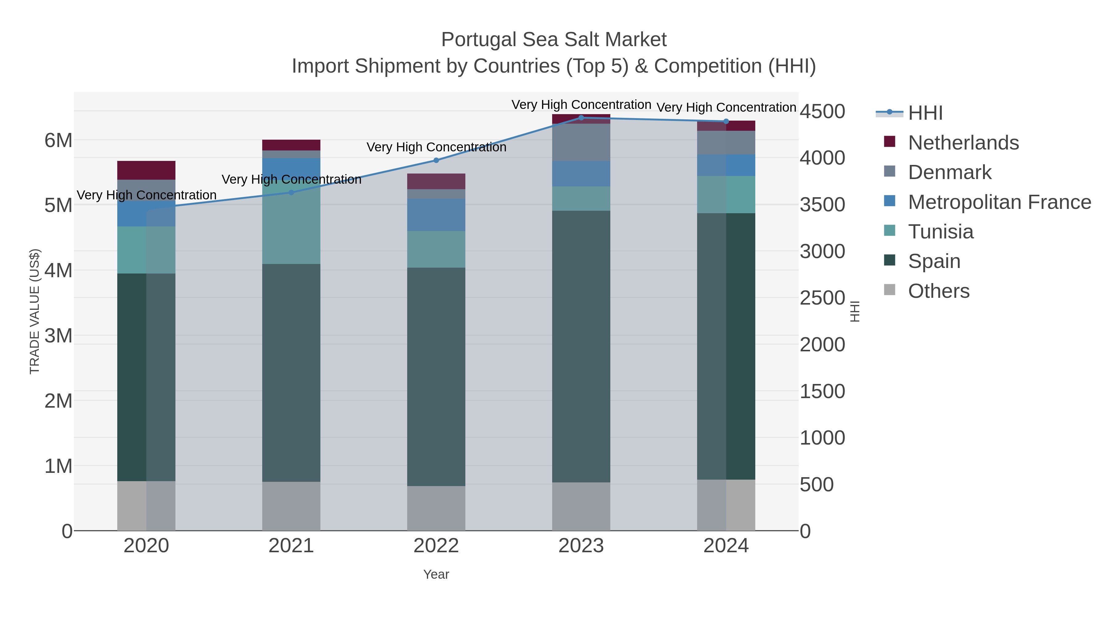 Portugal Sea Salt Market Import Shipment by Countries (Top 5) & Competition (HHI)