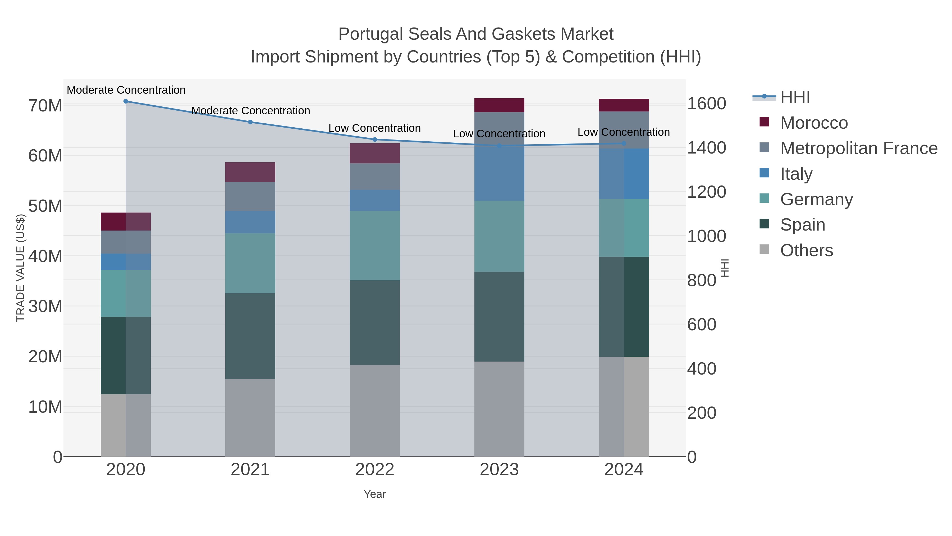 Portugal Seals And Gaskets Market Import Shipment by Countries (Top 5) & Competition (HHI)