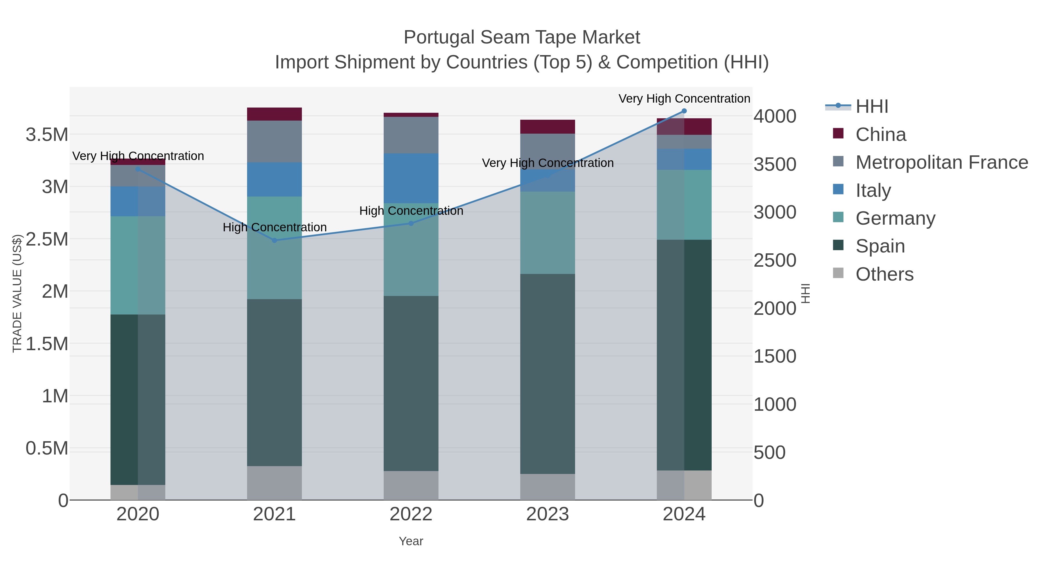 Portugal Seam Tape Market Import Shipment by Countries (Top 5) & Competition (HHI)