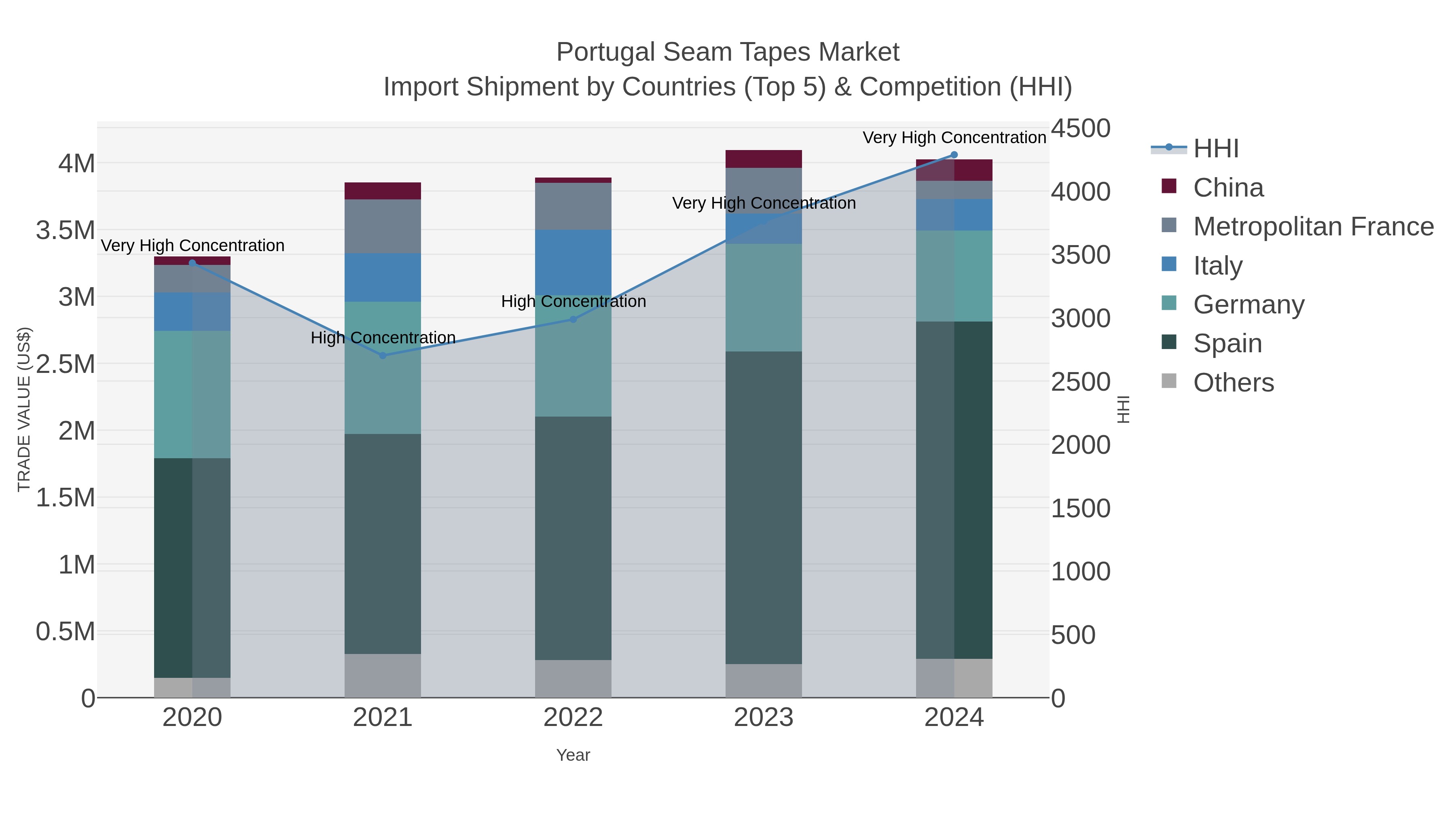 Portugal Seam Tapes Market Import Shipment by Countries (Top 5) & Competition (HHI)