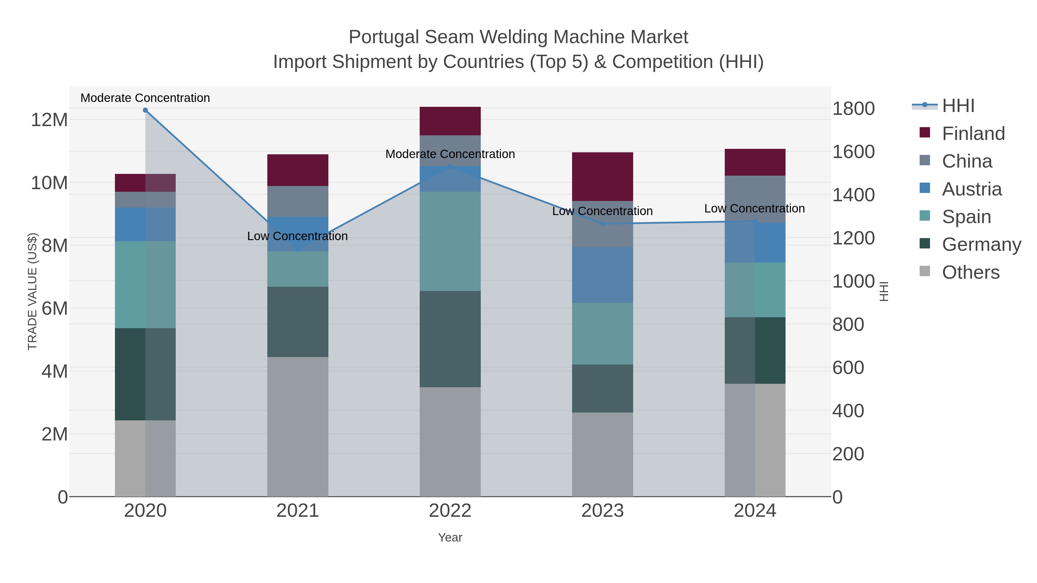 Portugal Seam Welding Machine Market Import Shipment by Countries (Top 5) & Competition (HHI)