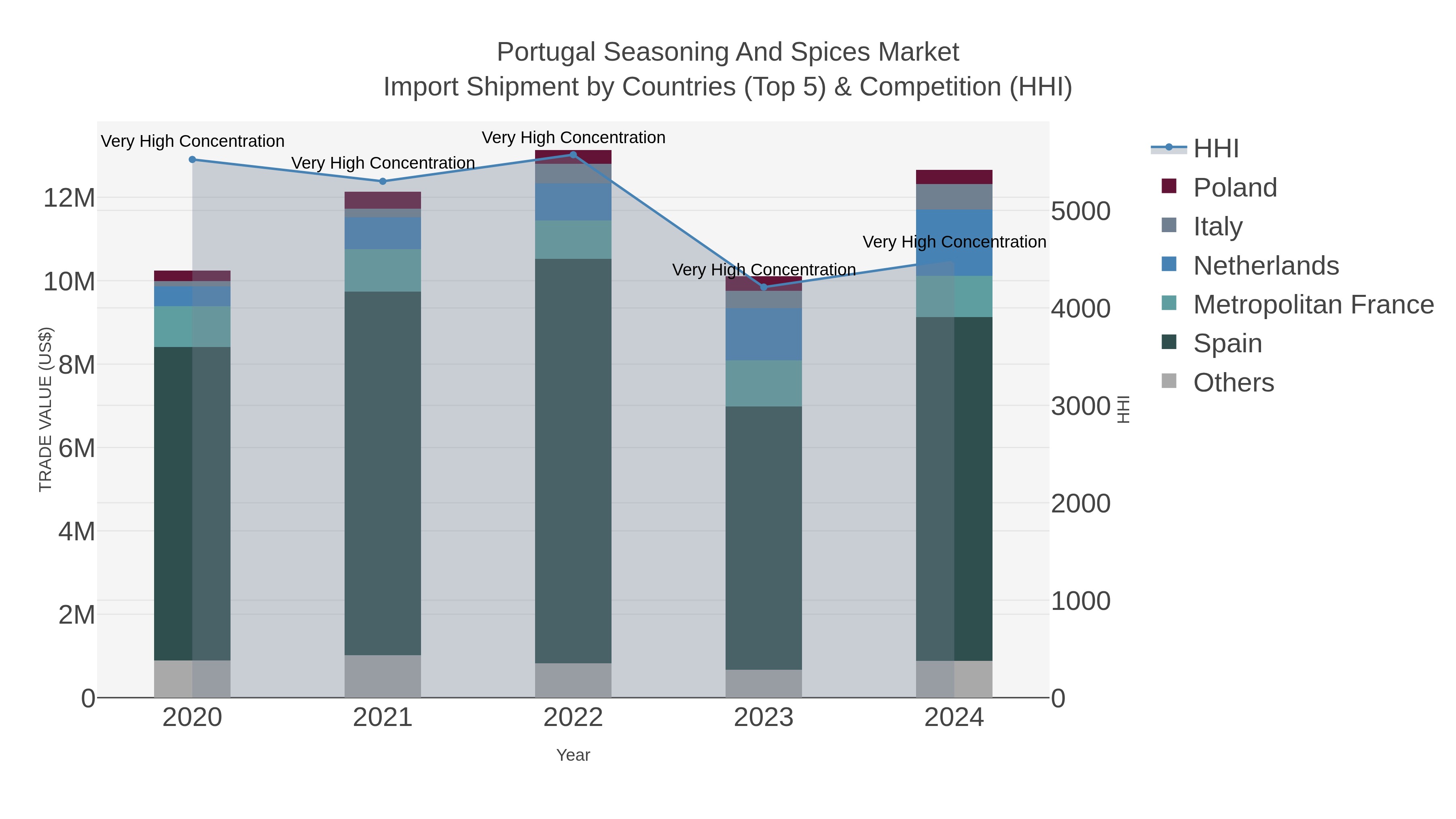 Portugal Seasoning And Spices Market Import Shipment by Countries (Top 5) & Competition (HHI)