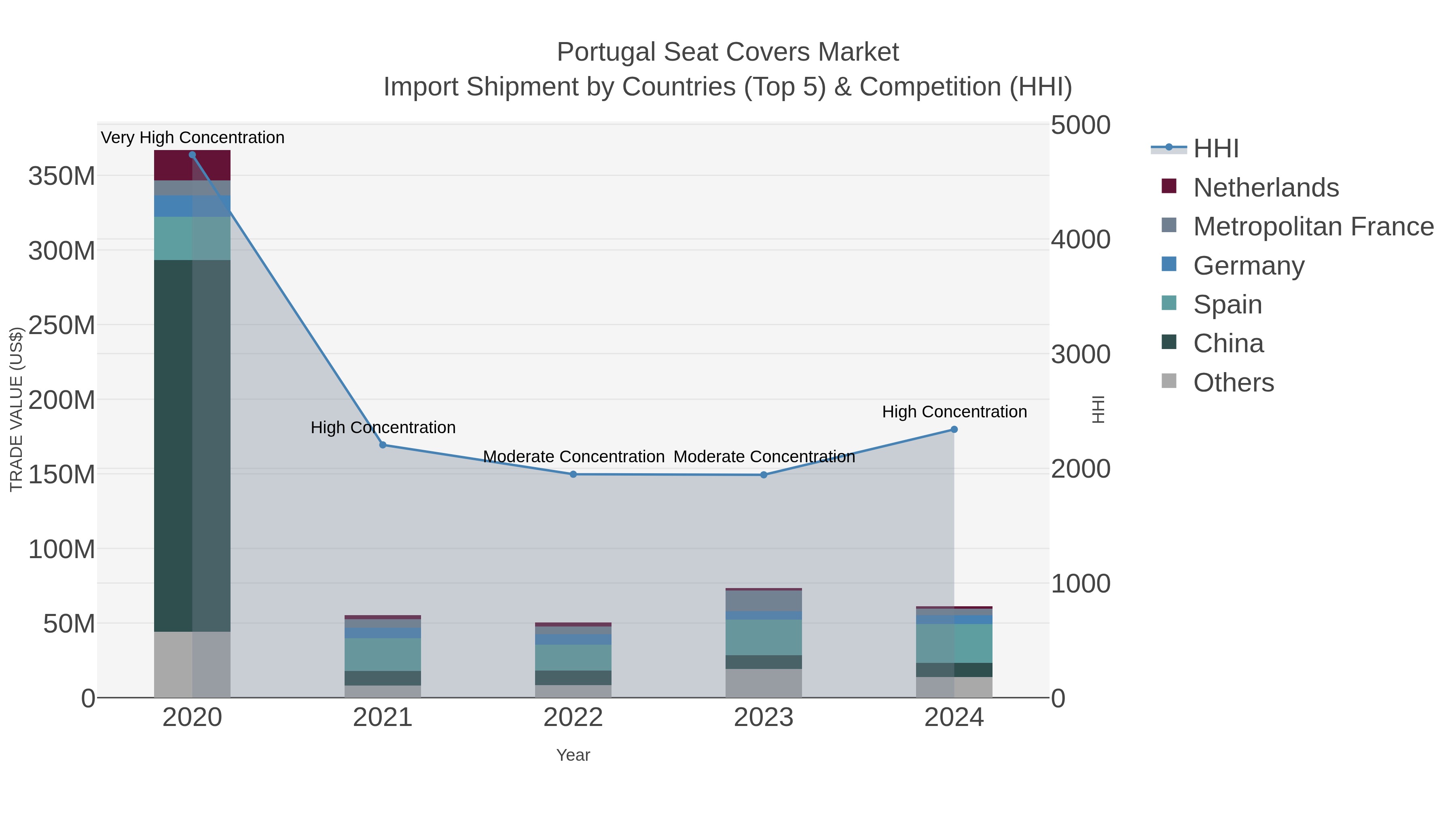 Portugal Seat Covers Market Import Shipment by Countries (Top 5) & Competition (HHI)