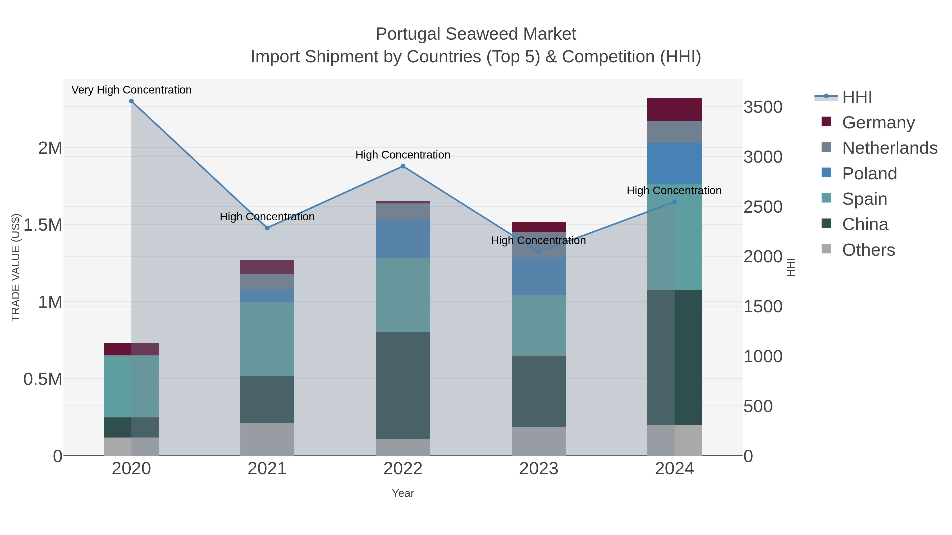 Portugal Seaweed Market Import Shipment by Countries (Top 5) & Competition (HHI)