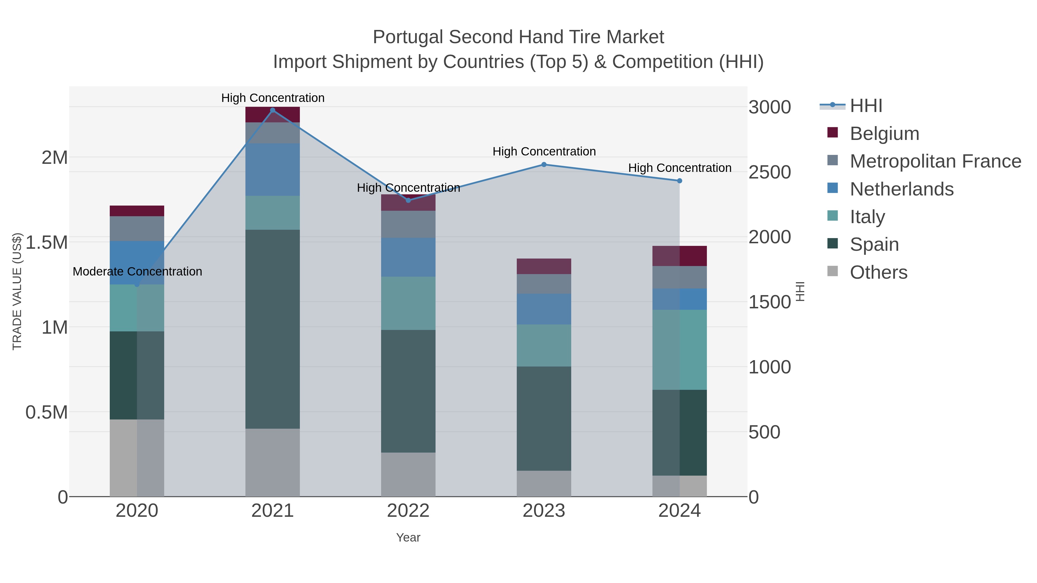 Portugal Second Hand Tire Market Import Shipment by Countries (Top 5) & Competition (HHI)