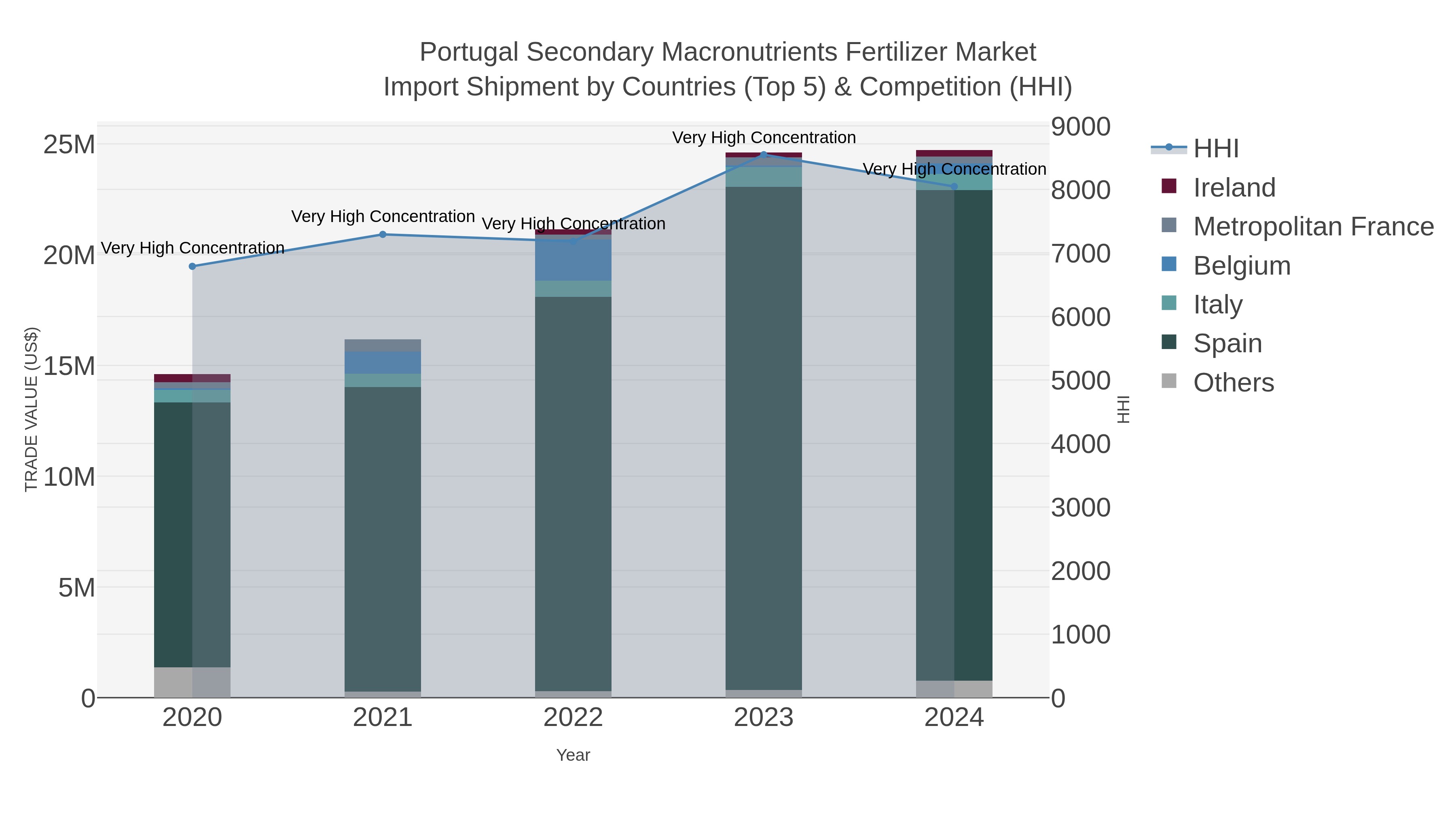 Portugal Secondary Macronutrients Fertilizer Market Import Shipment by Countries (Top 5) & Competition (HHI)