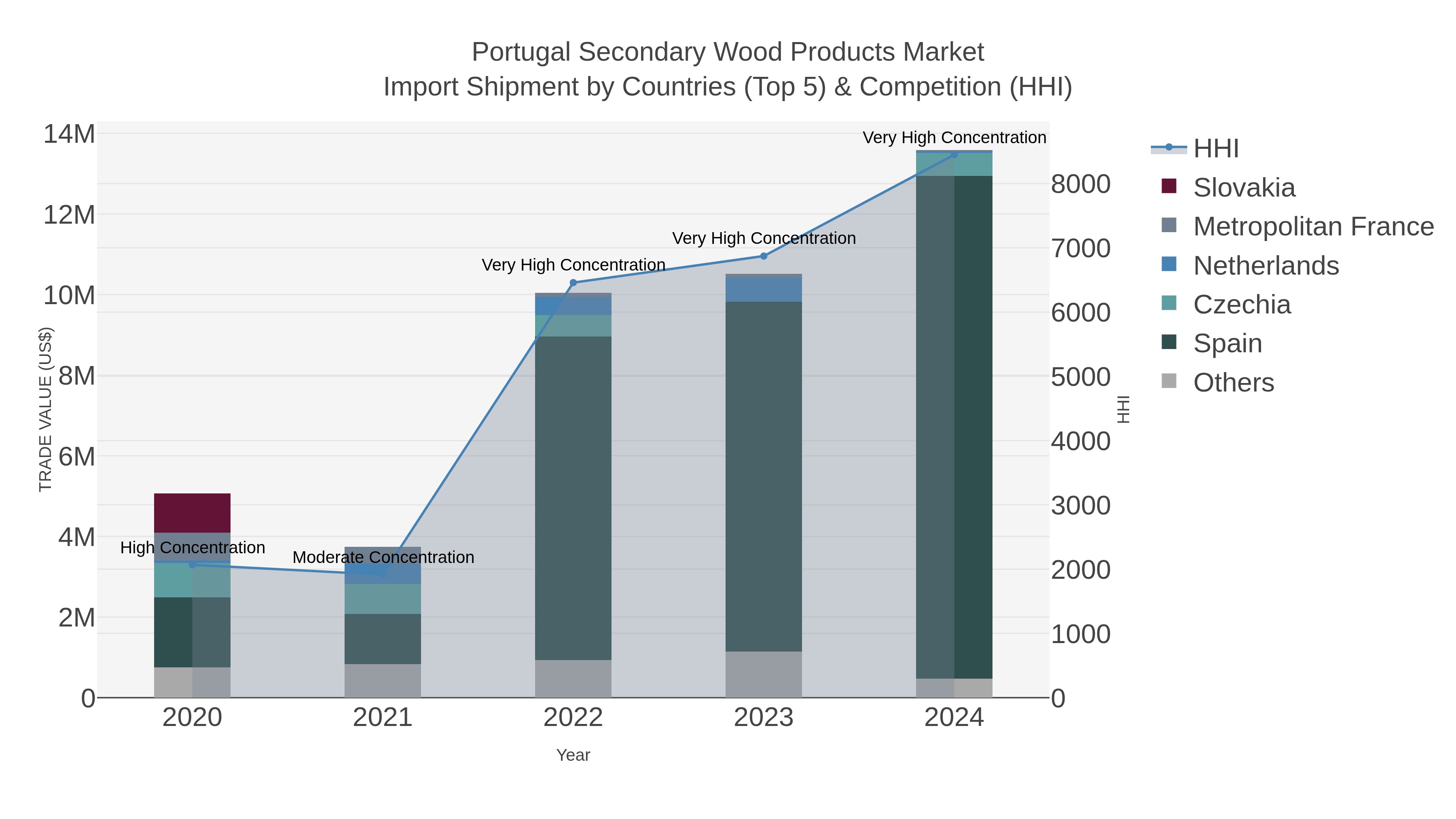 Portugal Secondary Wood Products Market Import Shipment by Countries (Top 5) & Competition (HHI)