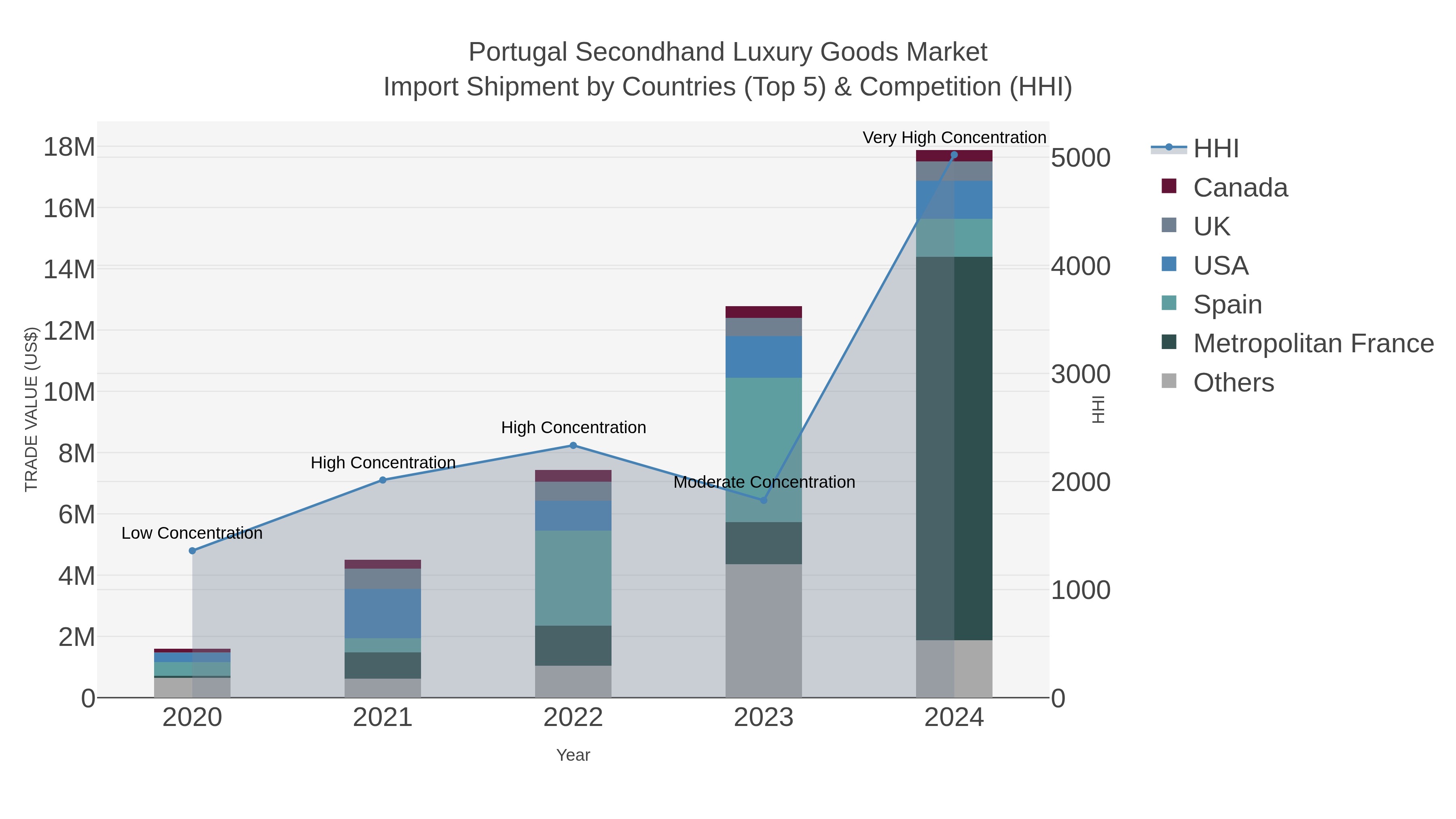 Portugal Secondhand Luxury Goods Market Import Shipment by Countries (Top 5) & Competition (HHI)