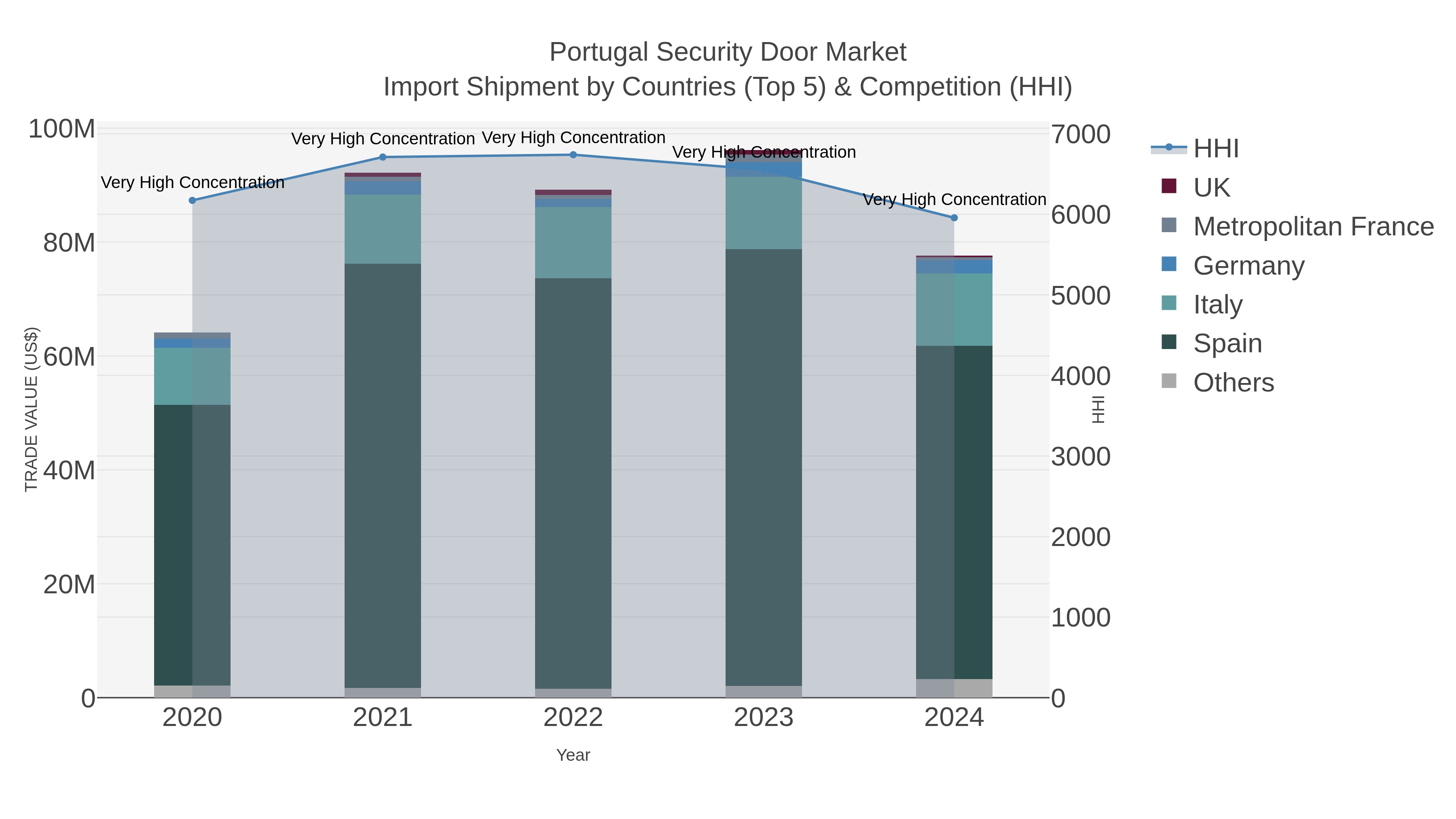 Portugal Security Door Market Import Shipment by Countries (Top 5) & Competition (HHI)