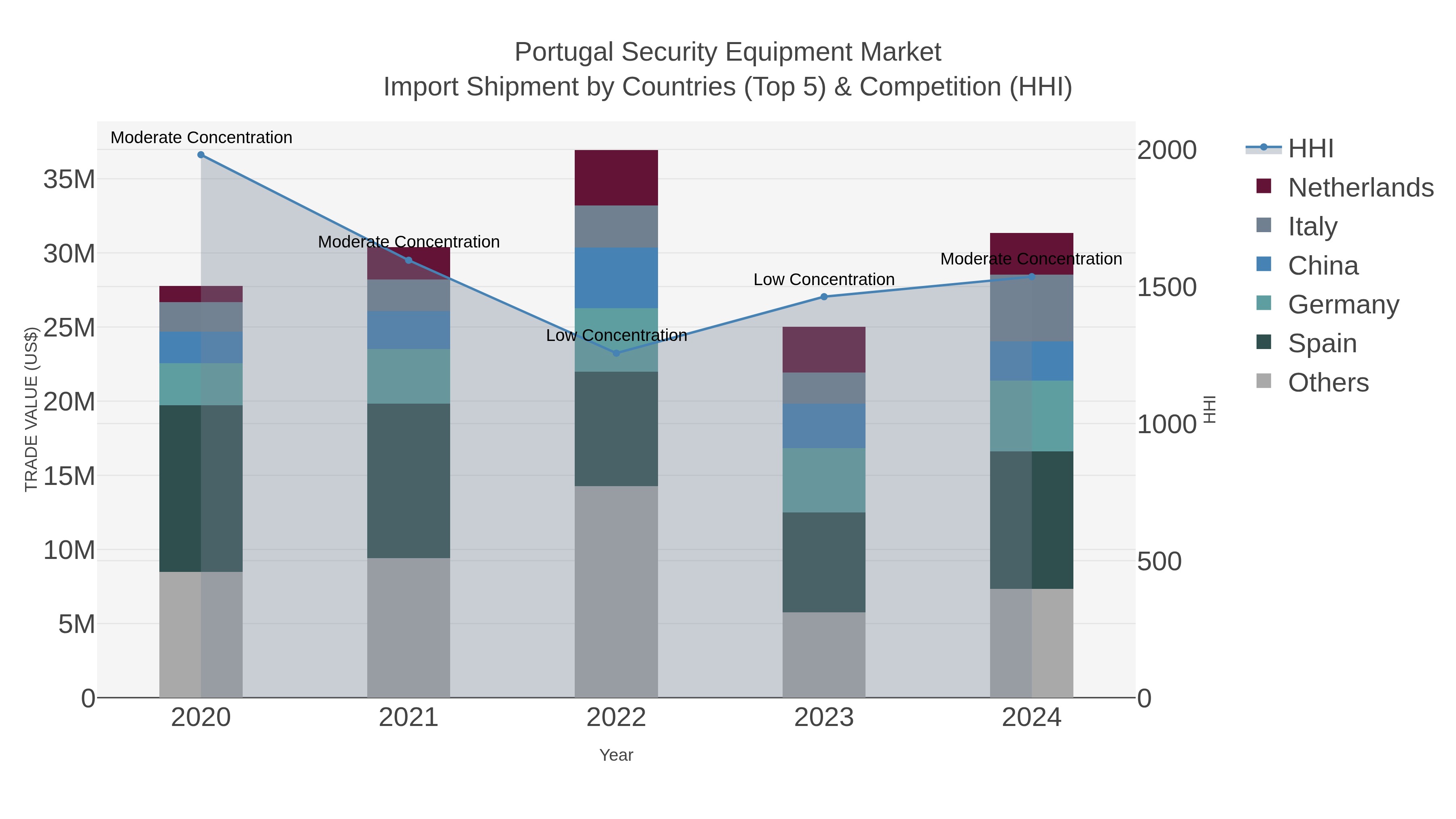 Portugal Security Equipment Market Import Shipment by Countries (Top 5) & Competition (HHI)