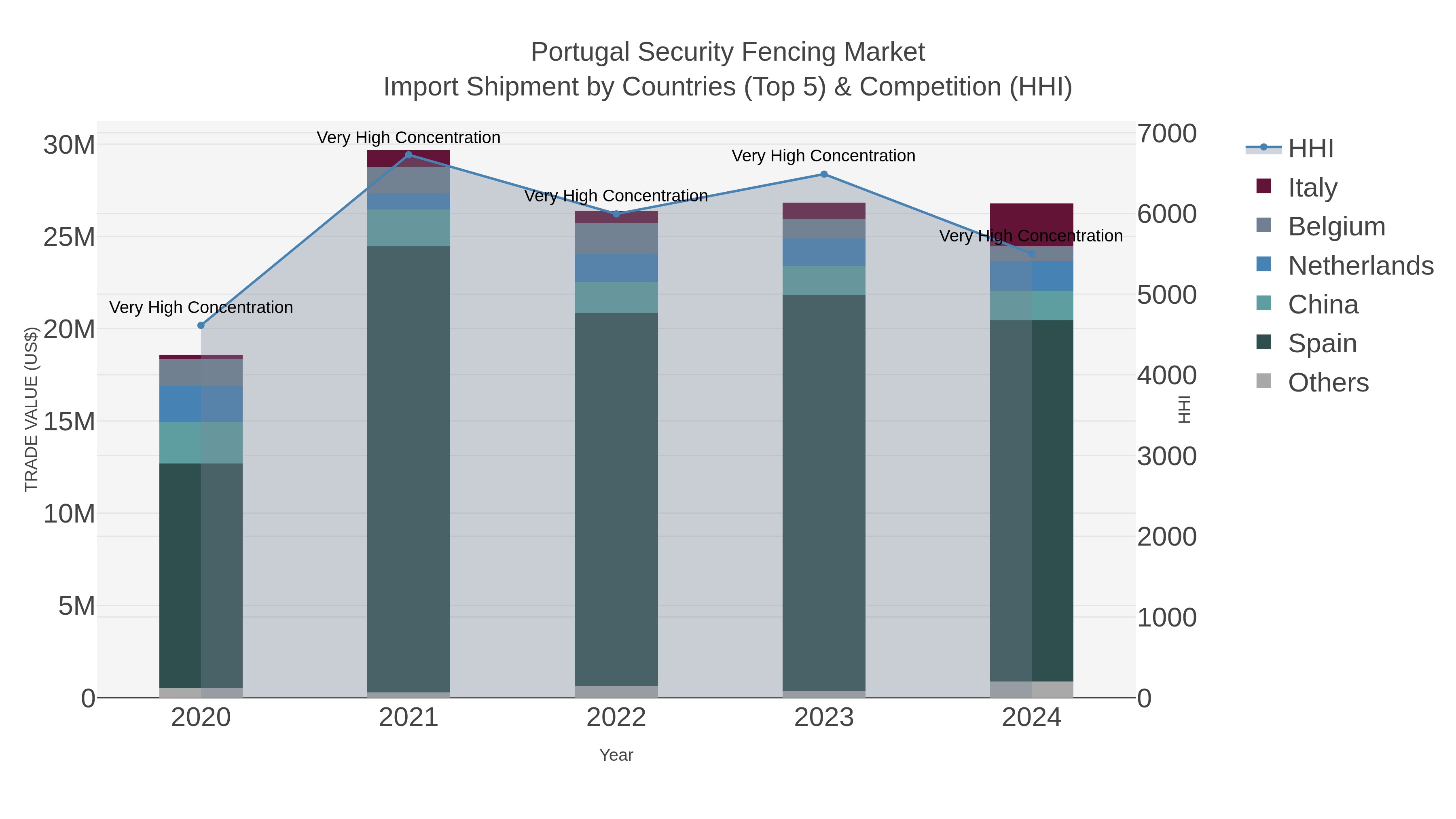 Portugal Security Fencing Market Import Shipment by Countries (Top 5) & Competition (HHI)