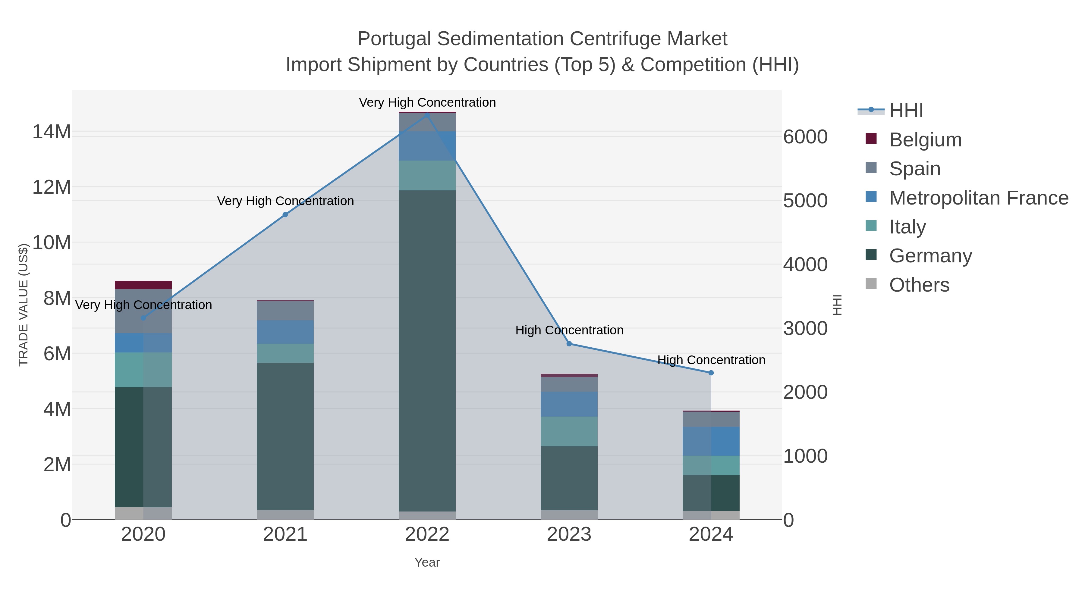 Portugal Sedimentation Centrifuge Market Import Shipment by Countries (Top 5) & Competition (HHI)