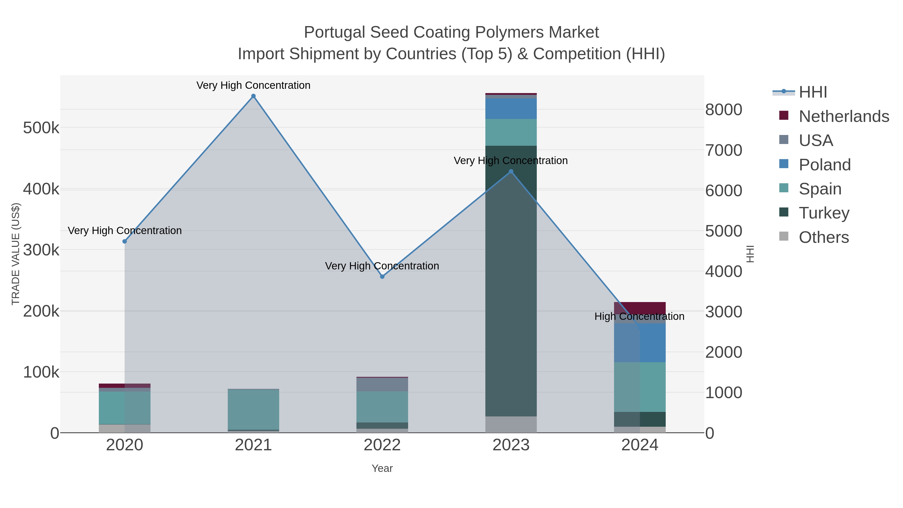 Portugal Seed Coating Polymers Market Import Shipment by Countries (Top 5) & Competition (HHI)