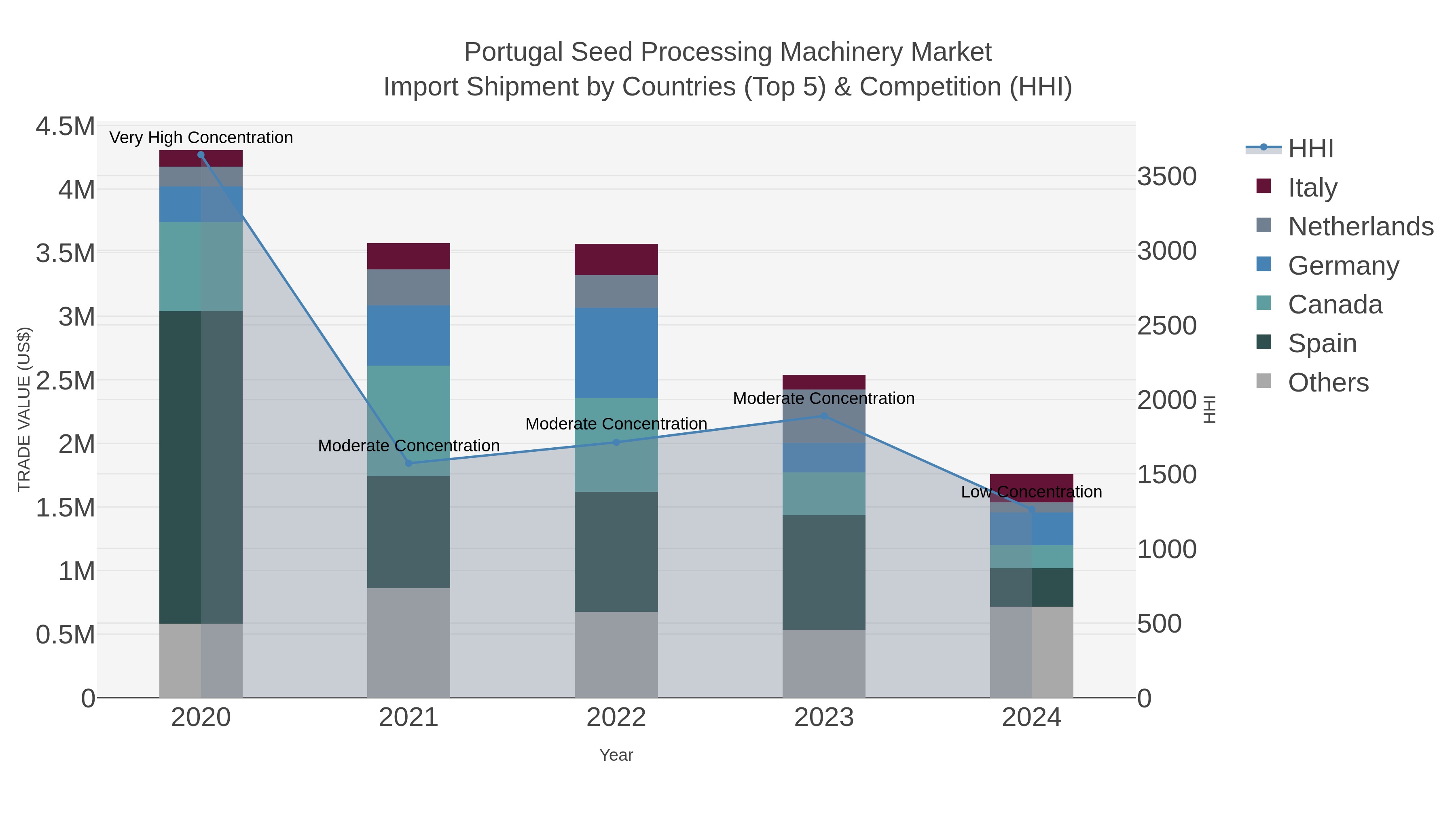 Portugal Seed Processing Machinery Market Import Shipment by Countries (Top 5) & Competition (HHI)