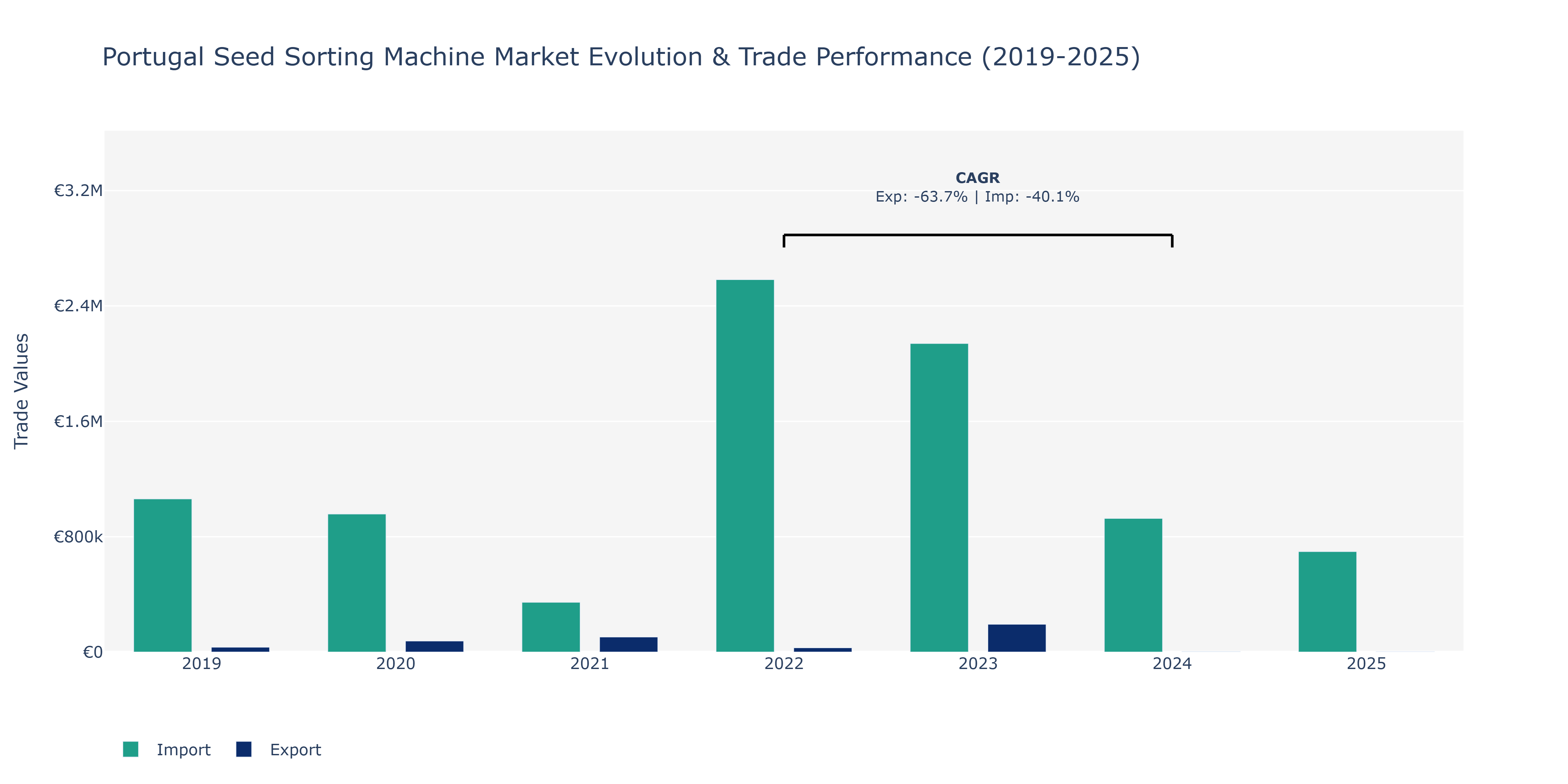 Portugal Seed Sorting Machine Market: Production & Trade Performance (2019-2025)