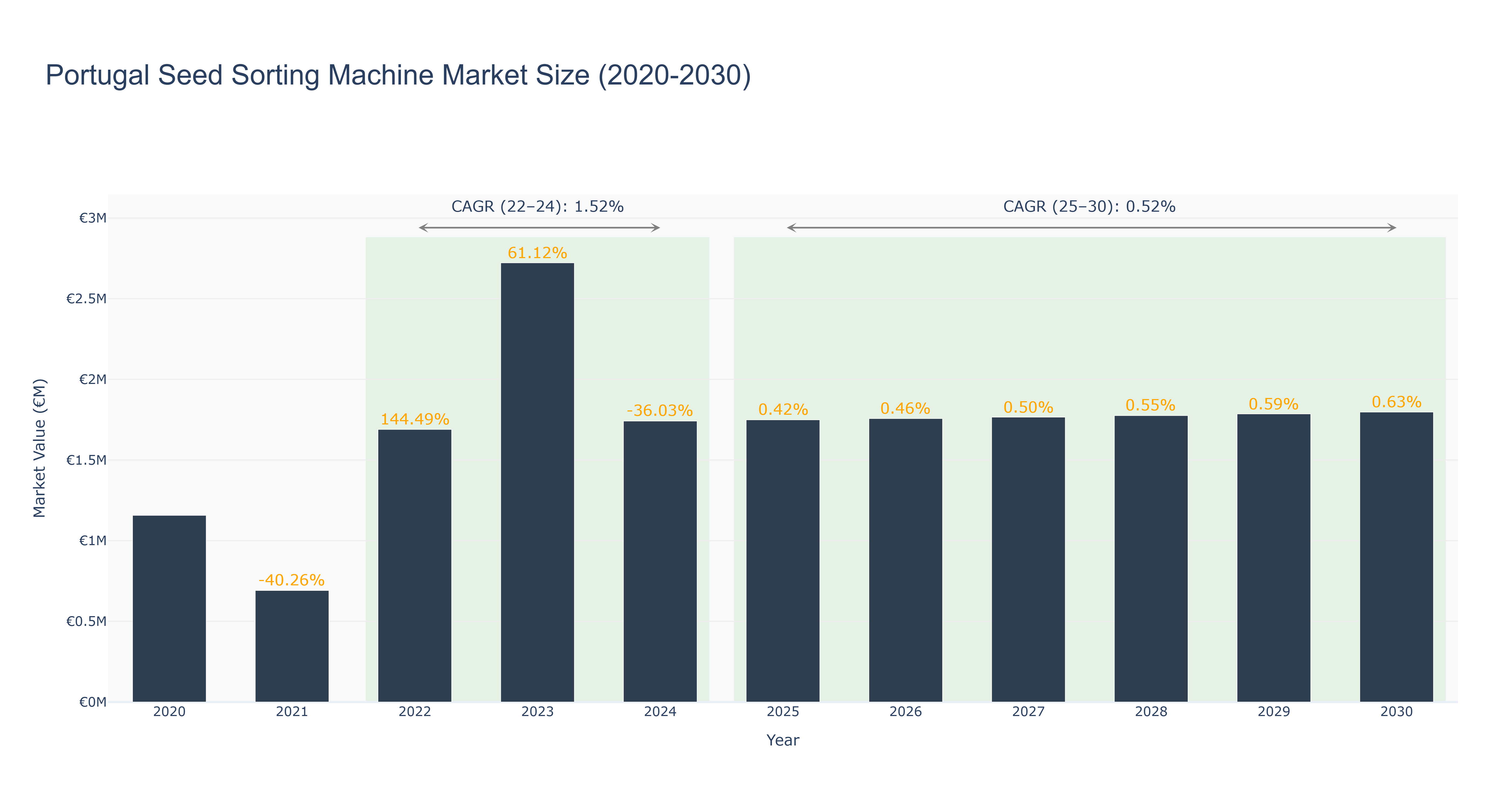 Portugal Seed Sorting Machine Market Size (2020-2030)