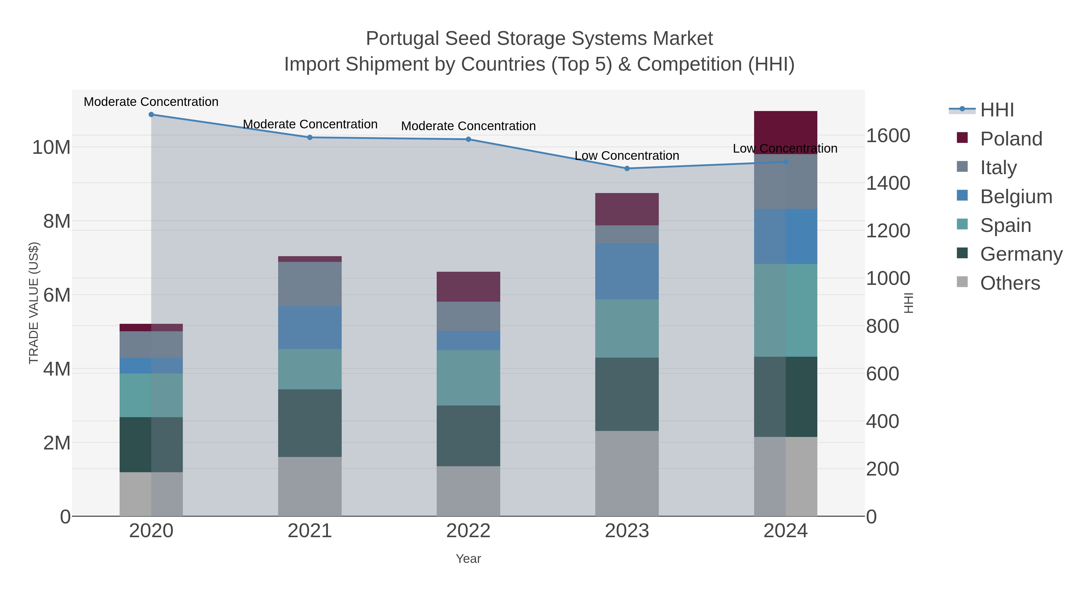 Portugal Seed Storage Systems Market Import Shipment by Countries (Top 5) & Competition (HHI)