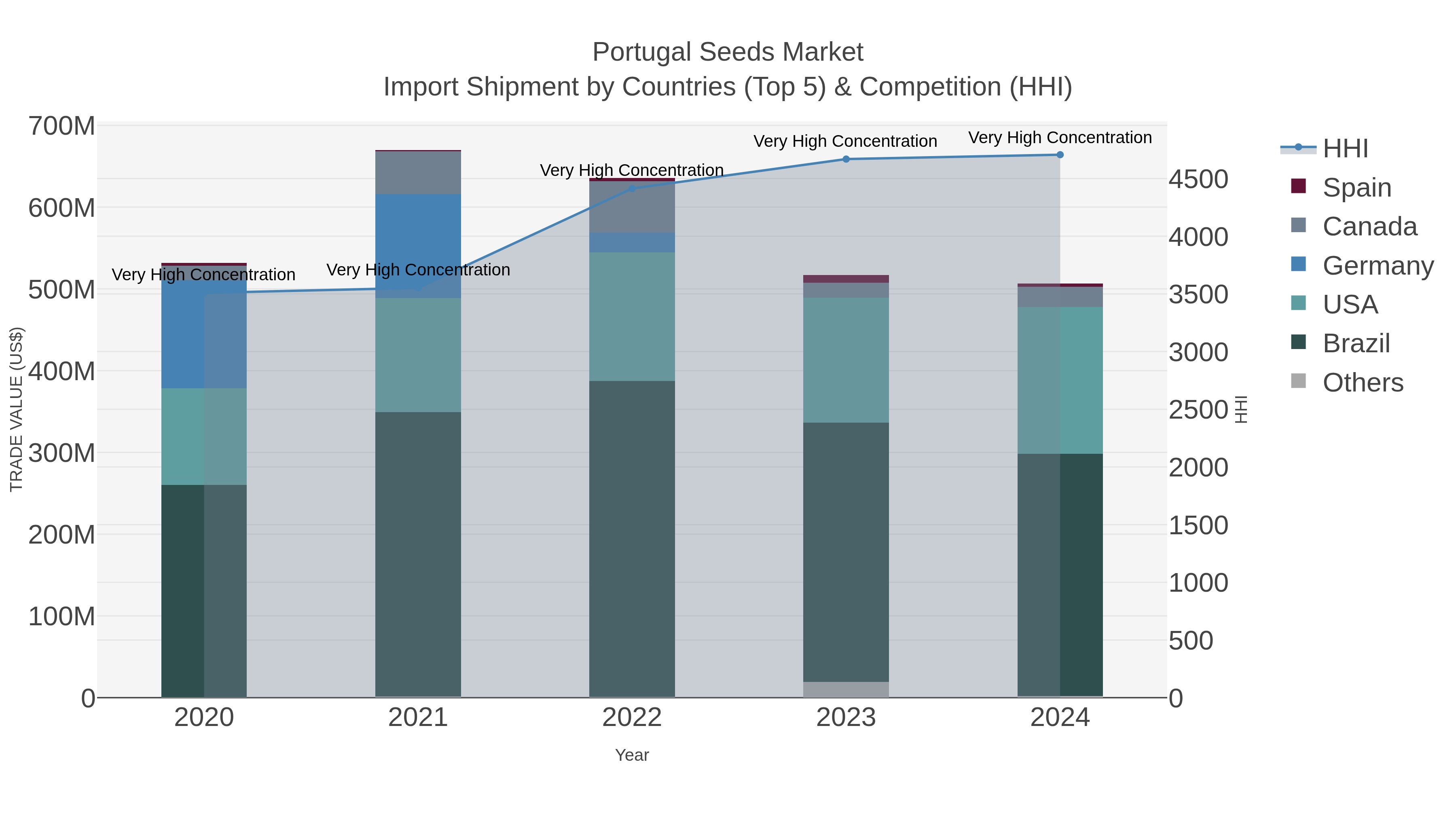 Portugal Seeds Market Import Shipment by Countries (Top 5) & Competition (HHI)