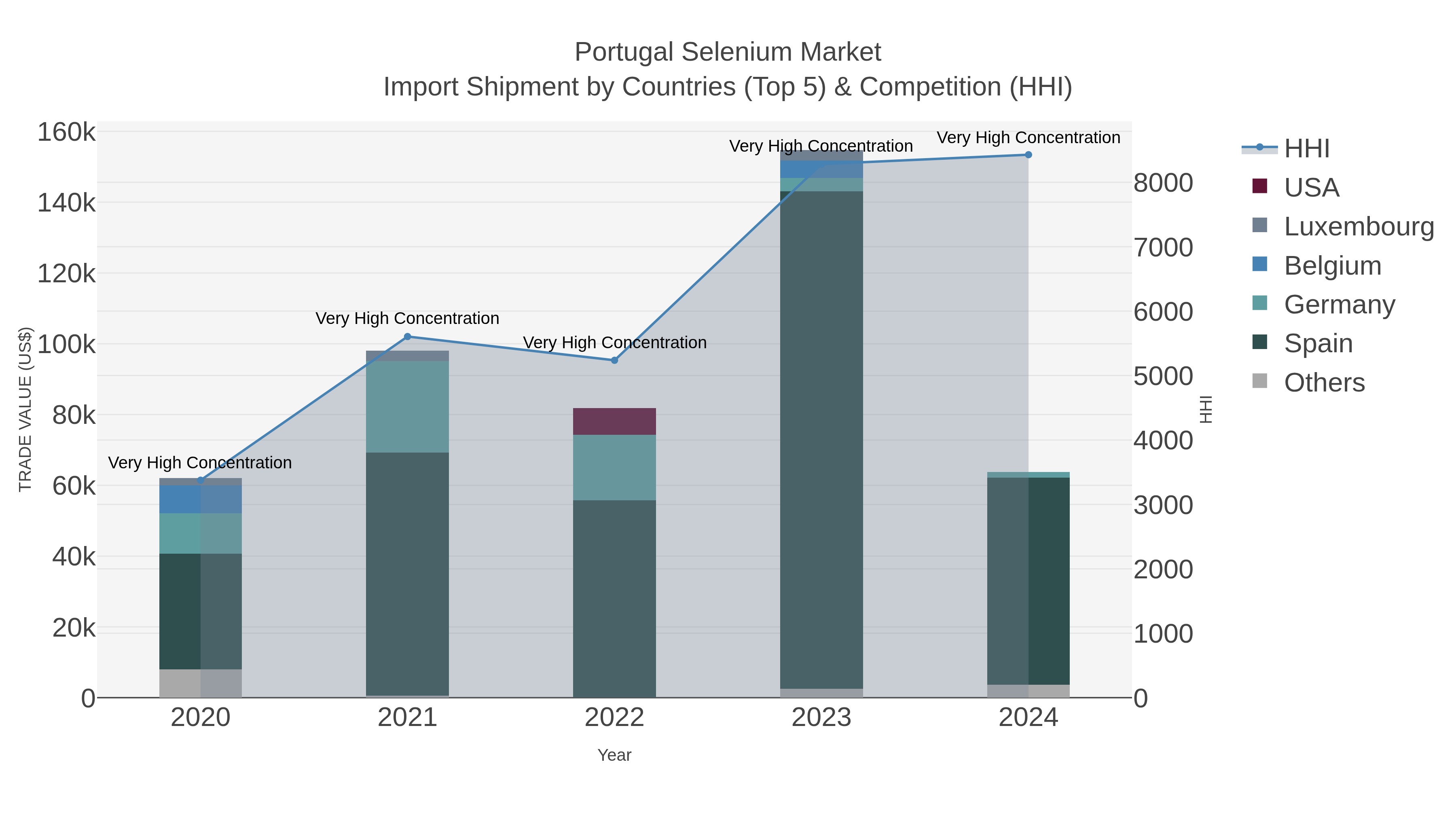 Portugal Selenium Market Import Shipment by Countries (Top 5) & Competition (HHI)