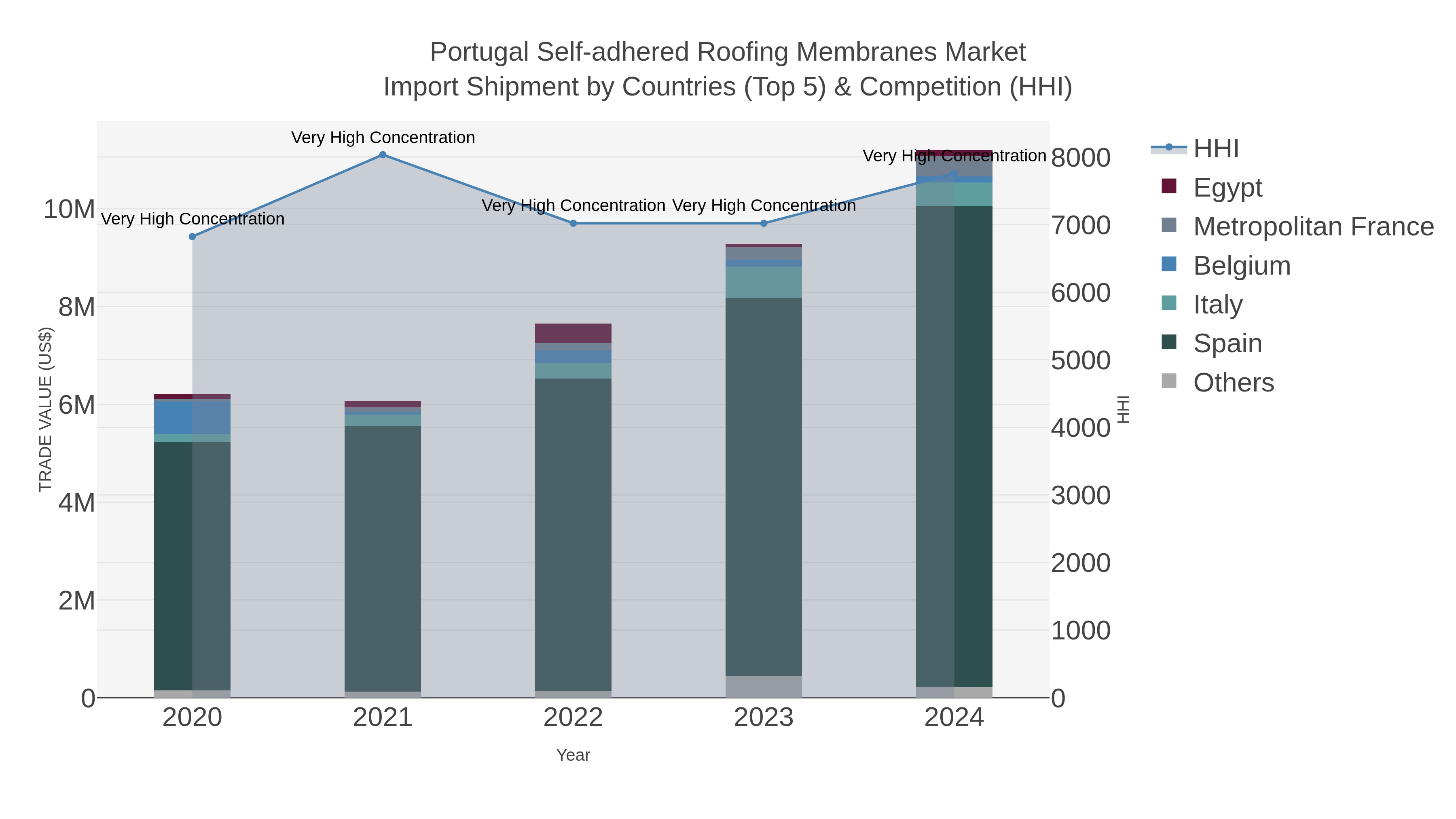 Portugal Self-adhered Roofing Membranes Market Import Shipment by Countries (Top 5) & Competition (HHI)