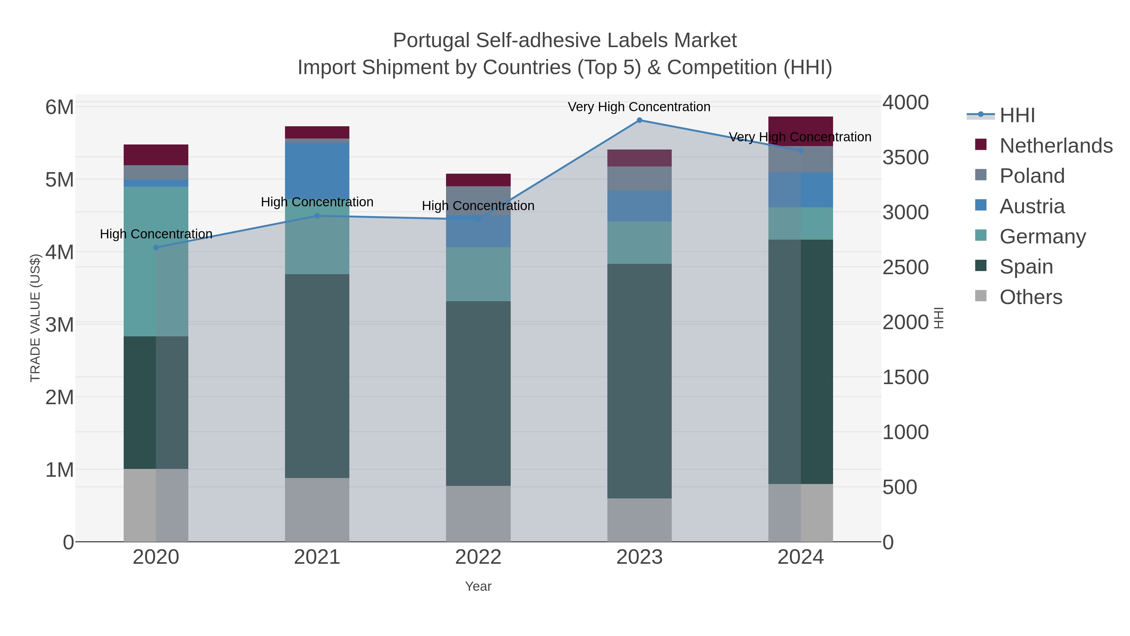 Portugal Self-adhesive Labels Market Import Shipment by Countries (Top 5) & Competition (HHI)