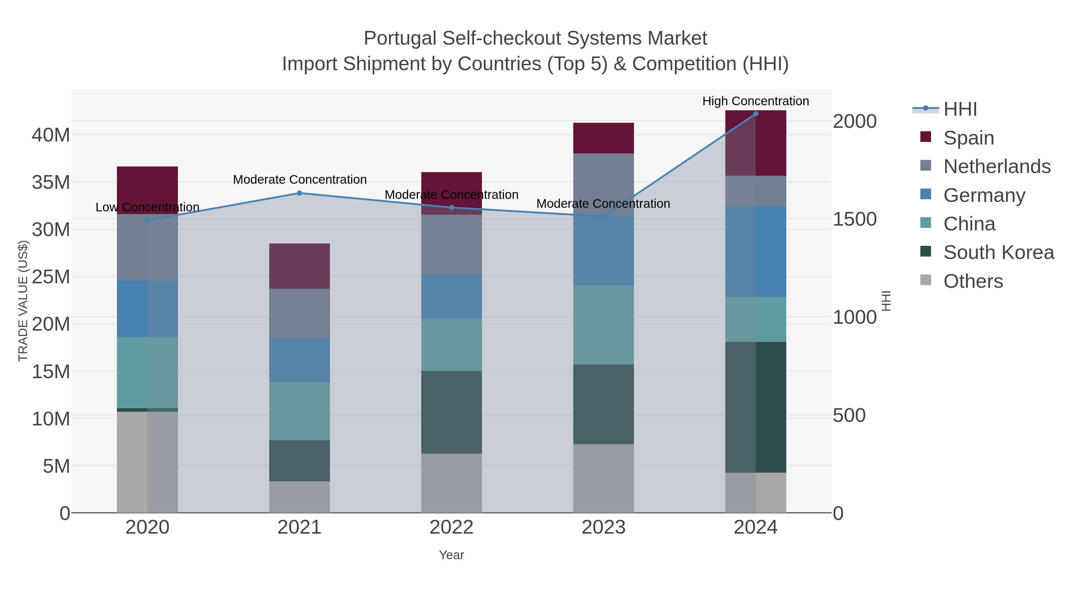 Portugal Self-checkout Systems Market Import Shipment by Countries (Top 5) & Competition (HHI)