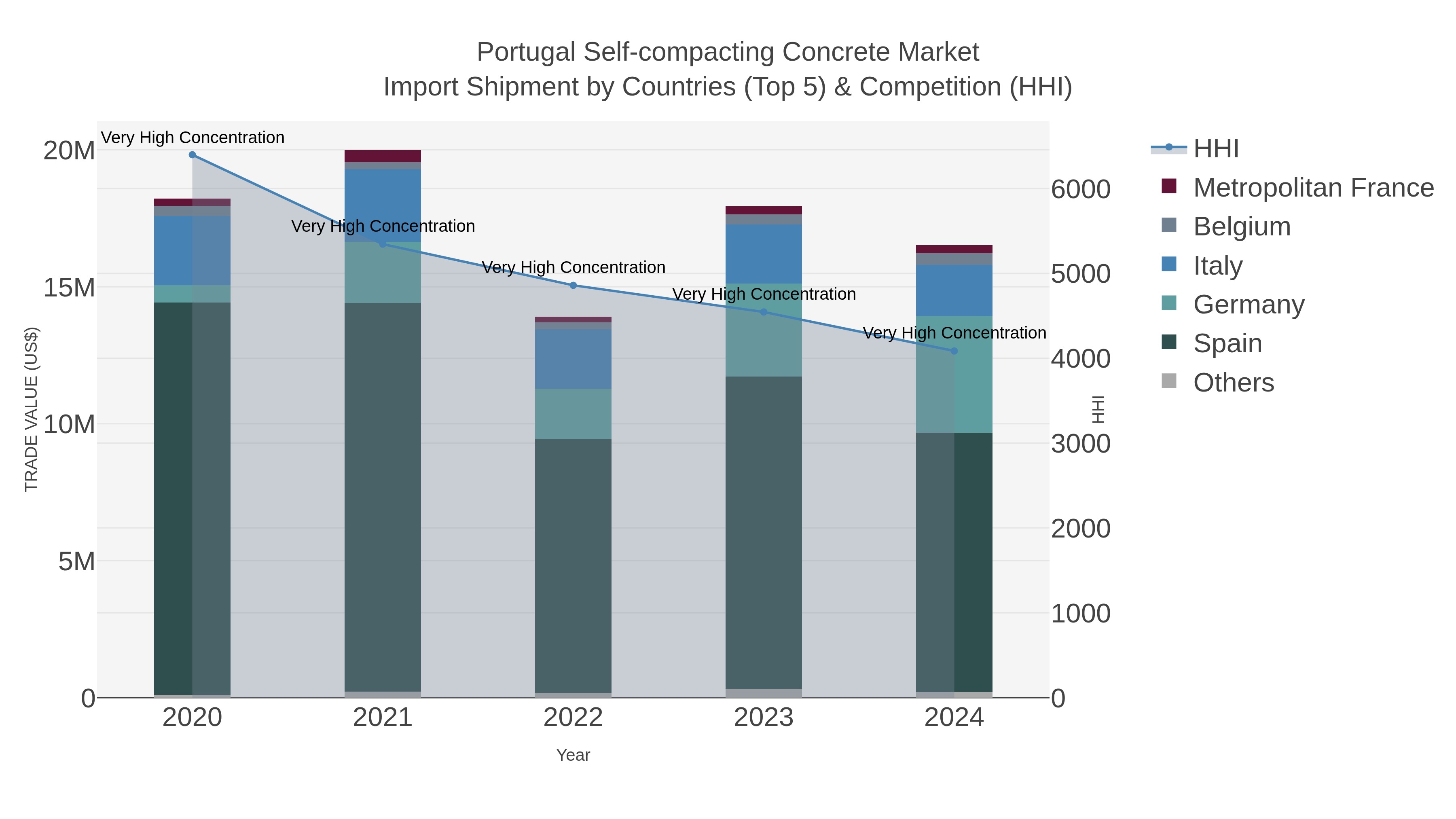 Portugal Self-compacting Concrete Market Import Shipment by Countries (Top 5) & Competition (HHI)