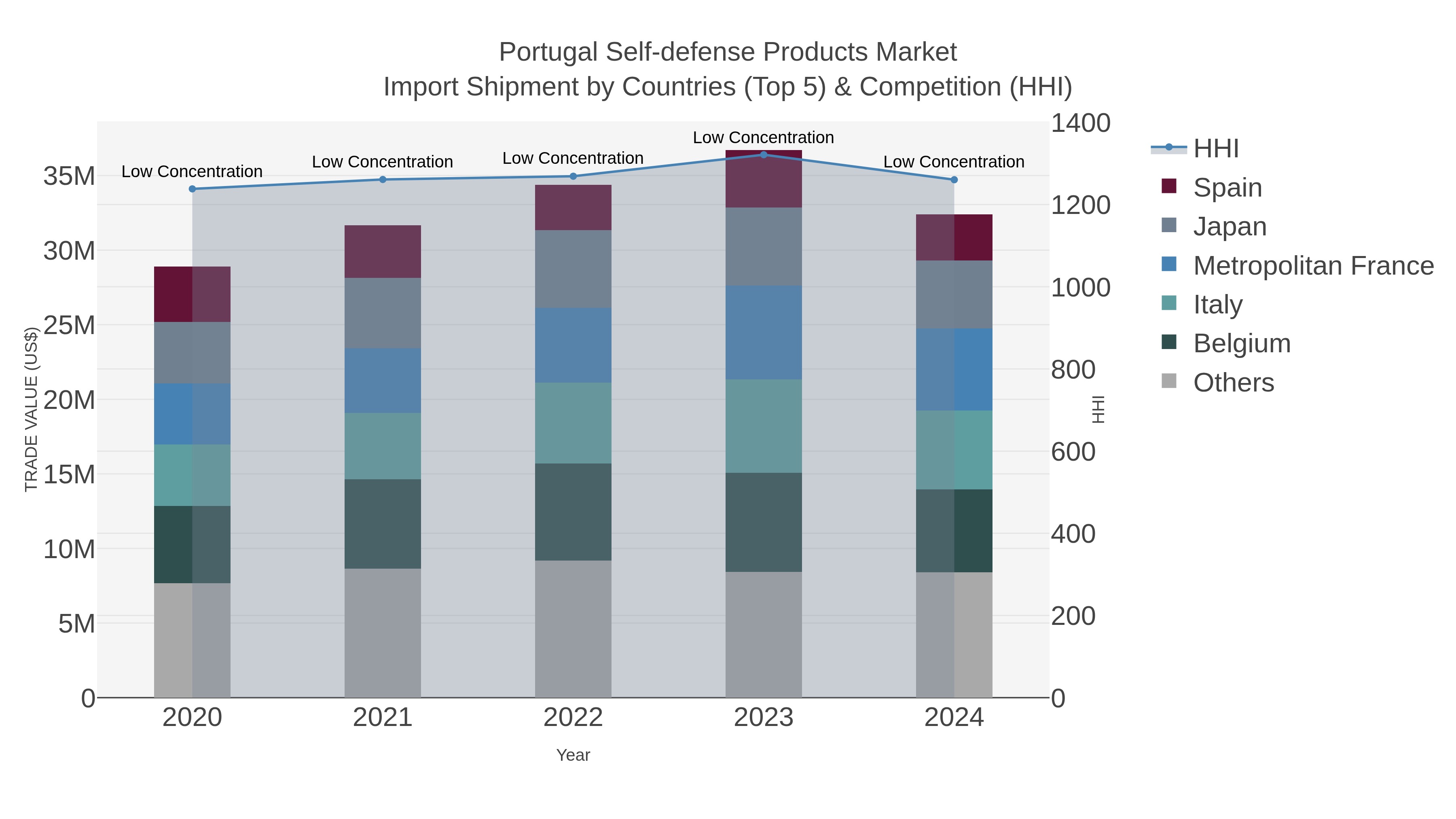 Portugal Self-defense Products Market Import Shipment by Countries (Top 5) & Competition (HHI)