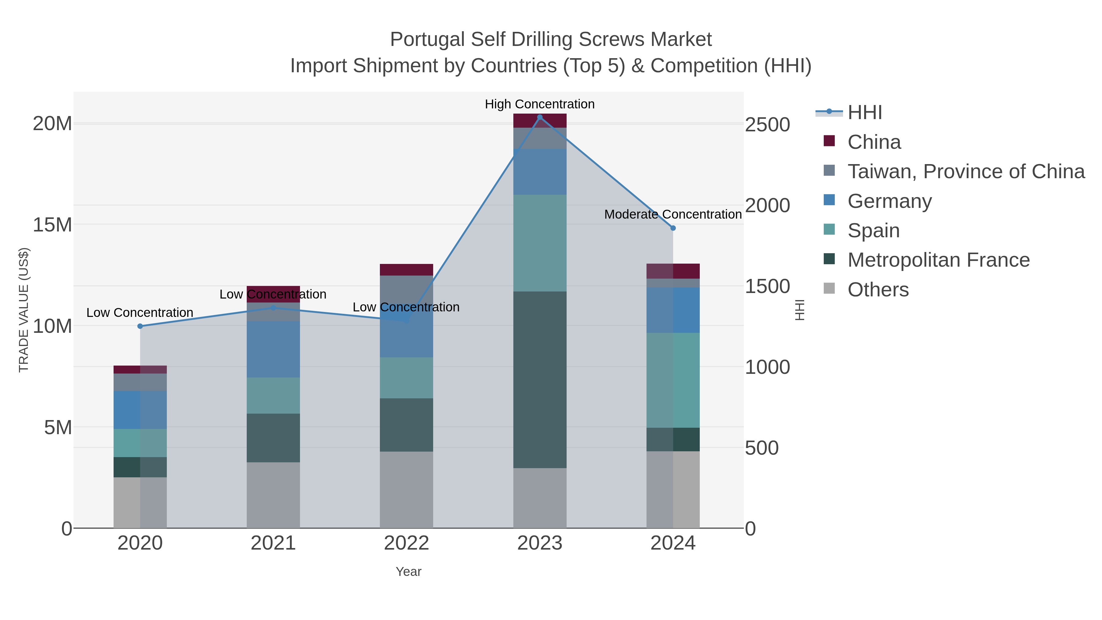 Portugal Self Drilling Screws Market Import Shipment by Countries (Top 5) & Competition (HHI)