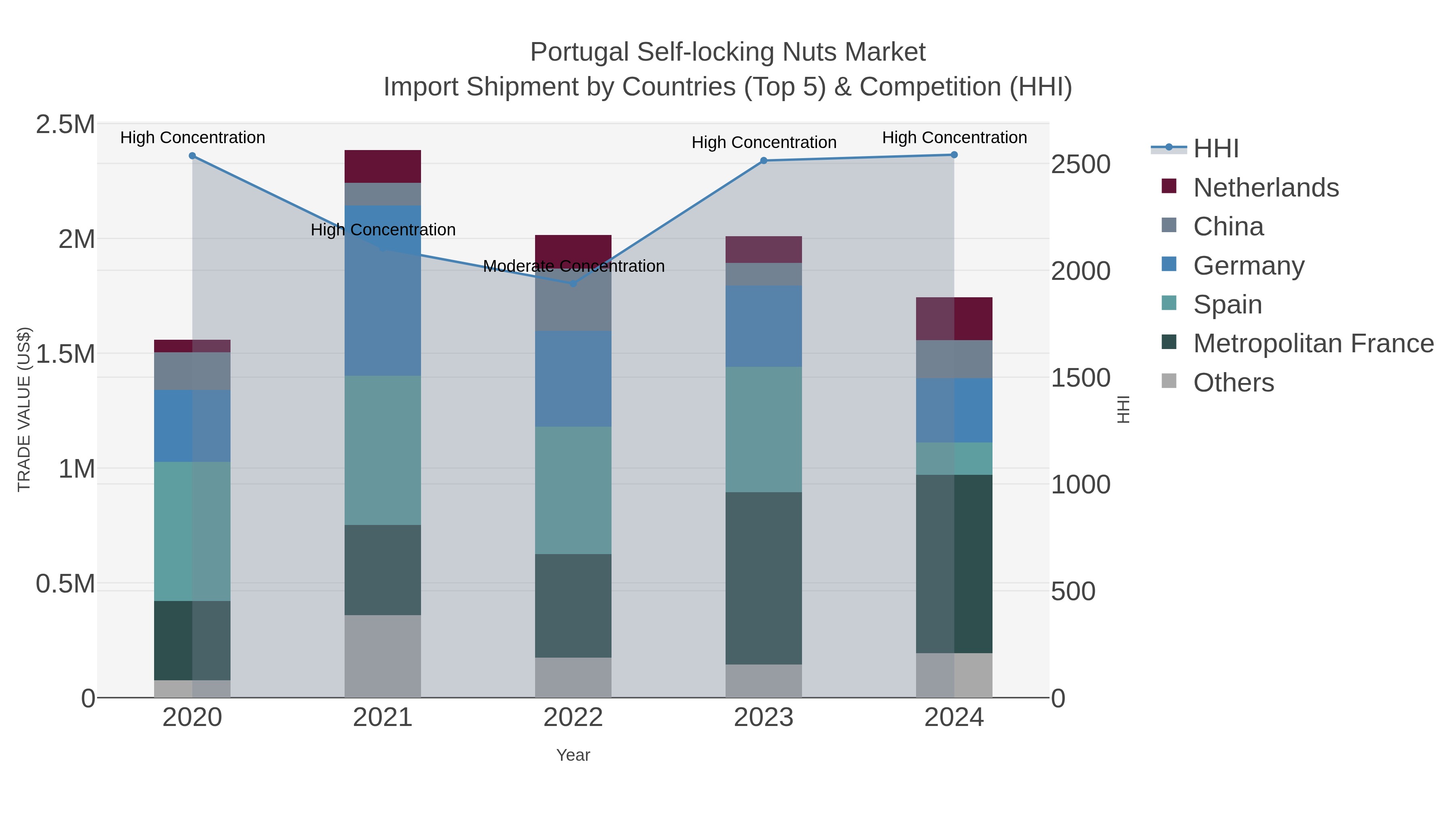 Portugal Self-locking Nuts Market Import Shipment by Countries (Top 5) & Competition (HHI)