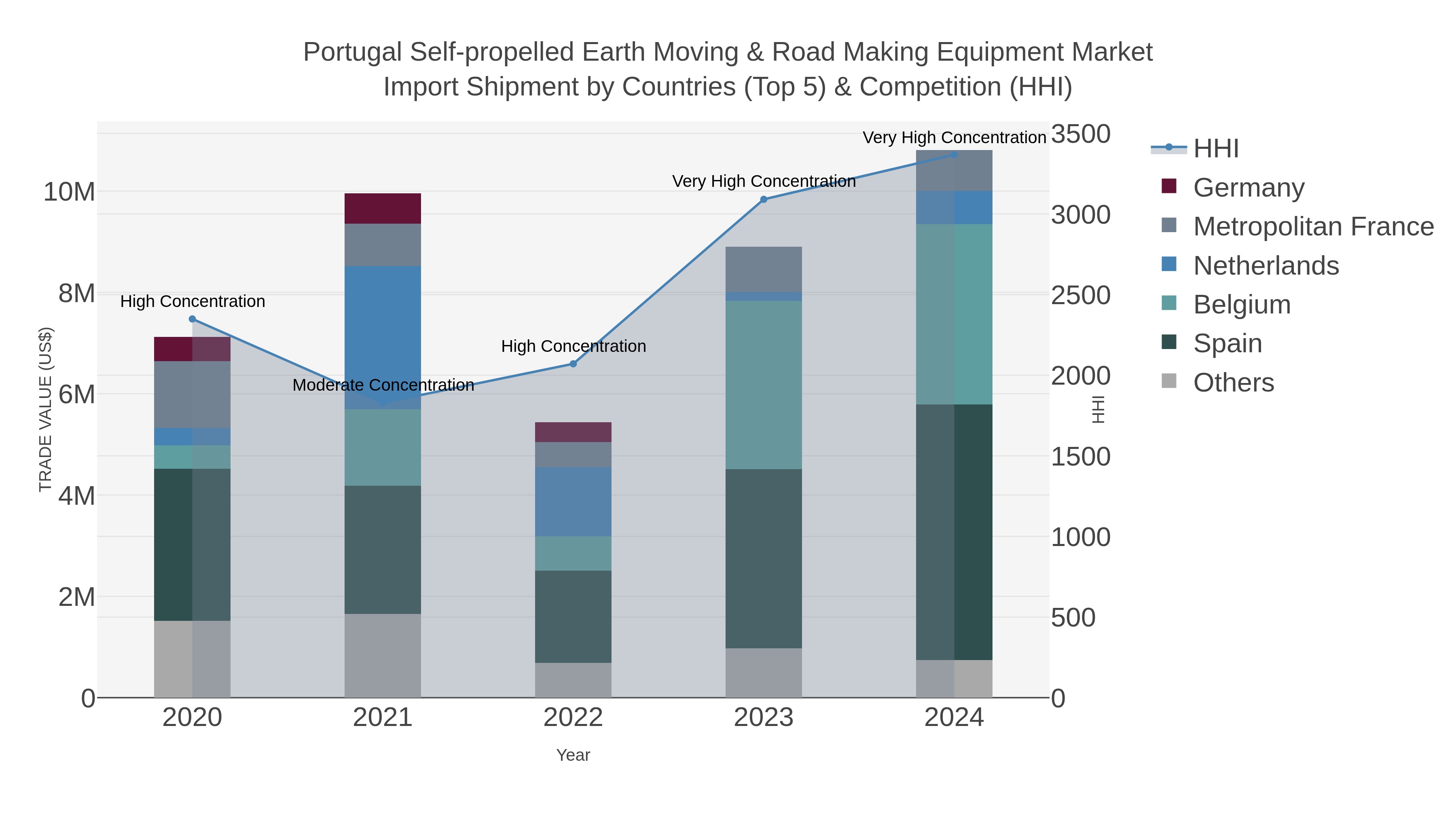 Portugal Self-propelled Earth Moving & Road Making Equipment Market Import Shipment by Countries (Top 5) & Competition (HHI)