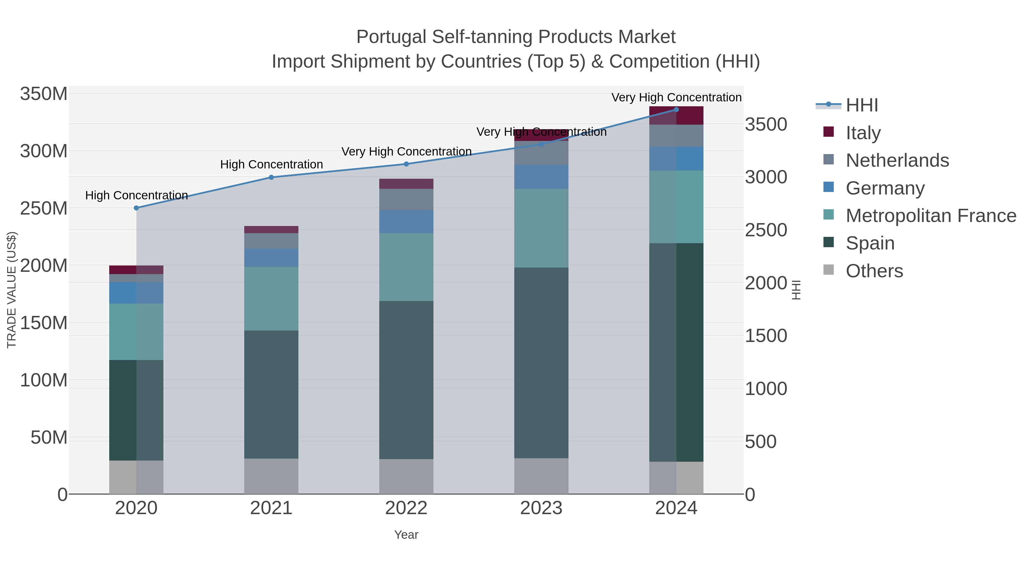 Portugal Self-tanning Products Market Import Shipment by Countries (Top 5) & Competition (HHI)