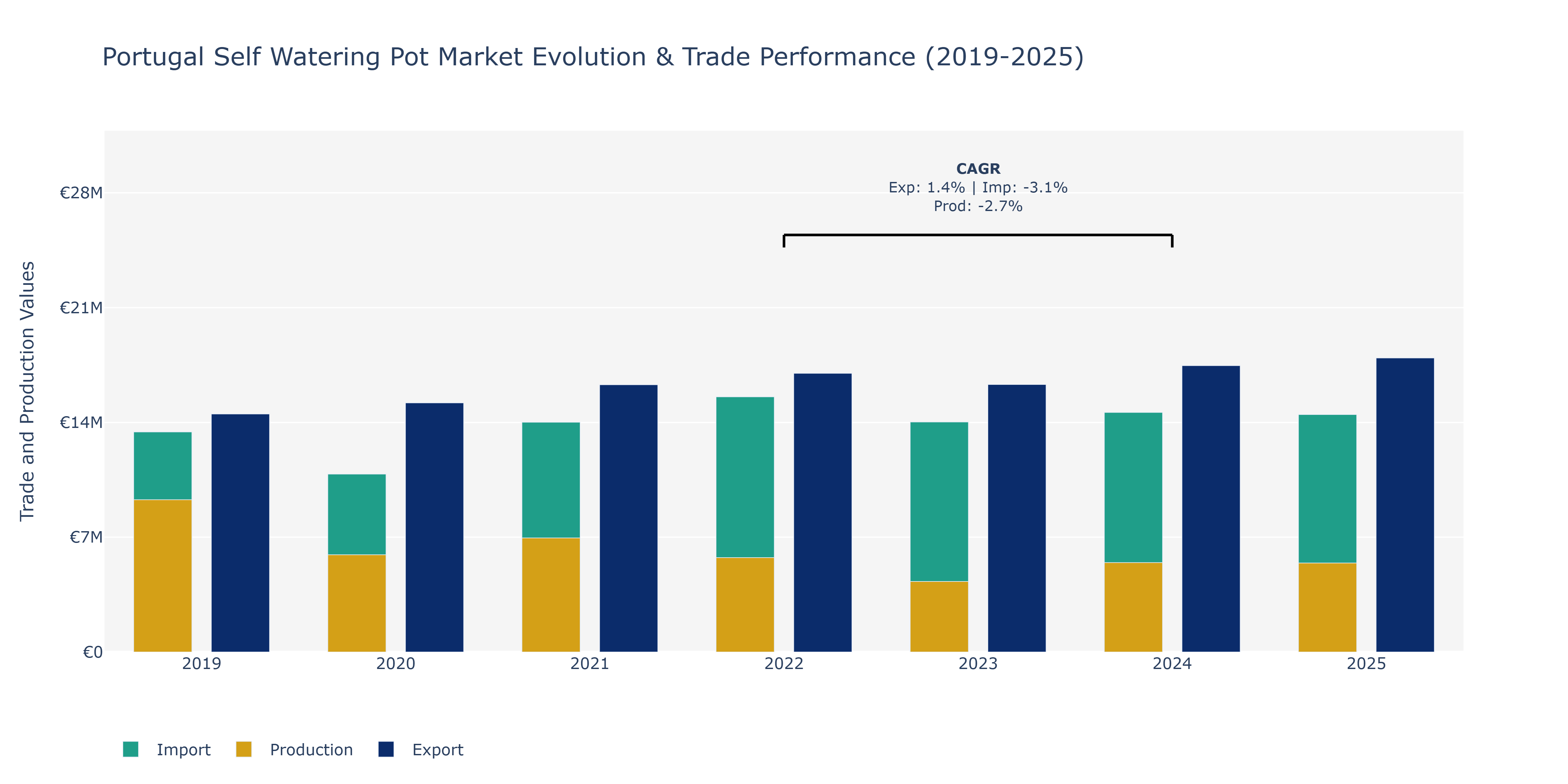 Portugal Self Watering Pot Market: Production & Trade Performance (2019-2025)