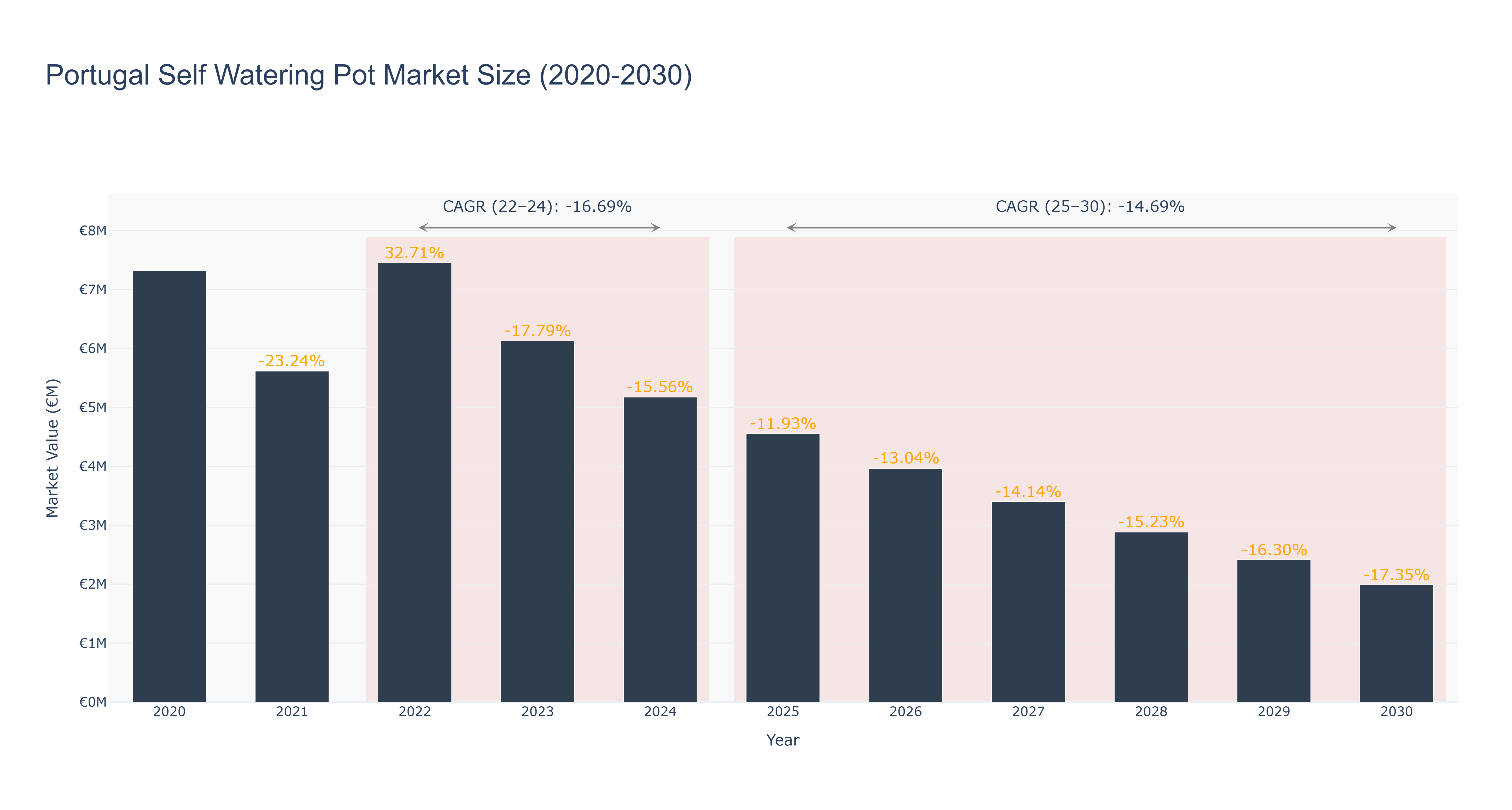 Portugal Self Watering Pot Market Size (2020-2030)