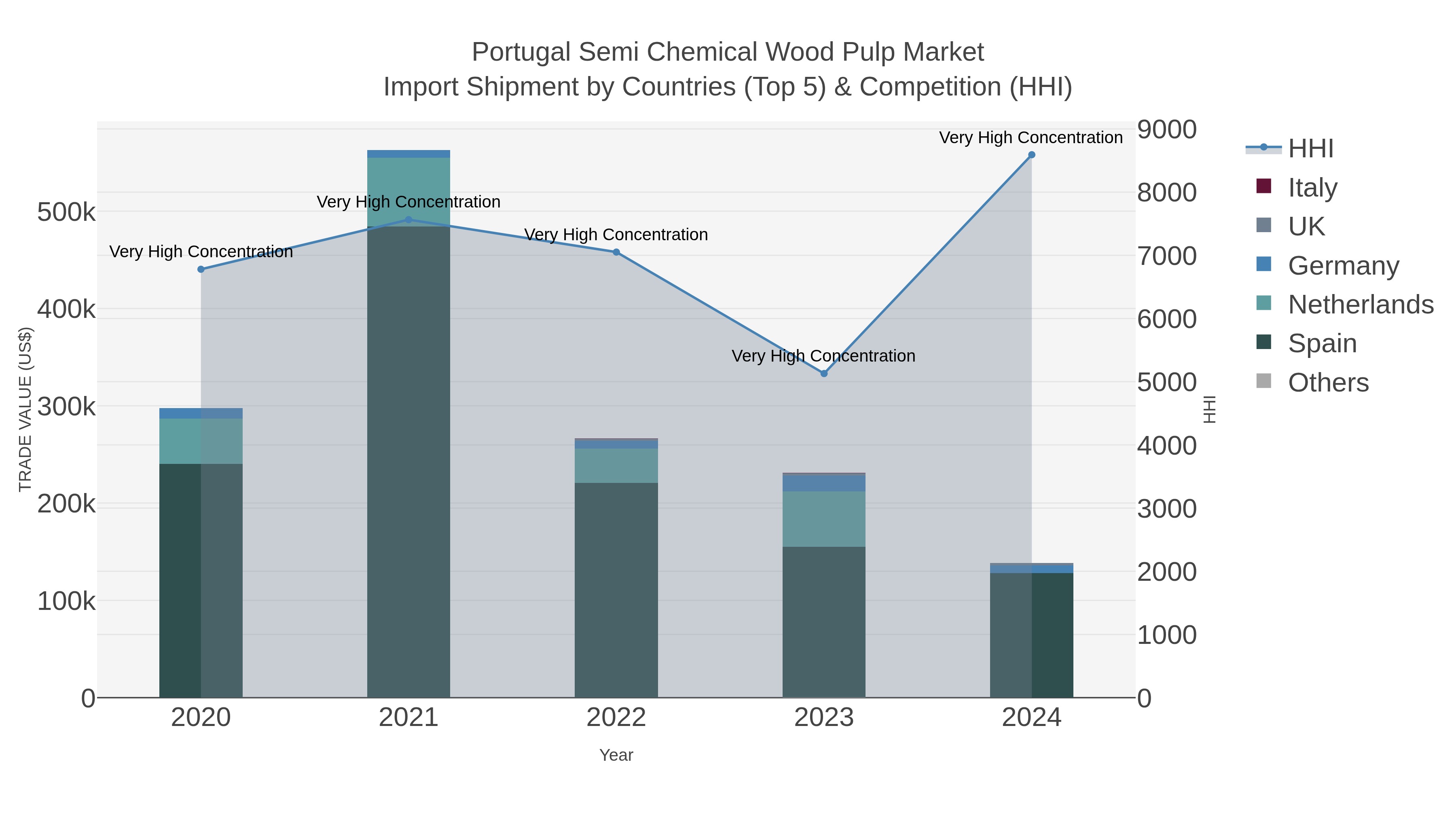Portugal Semi Chemical Wood Pulp Market Import Shipment by Countries (Top 5) & Competition (HHI)