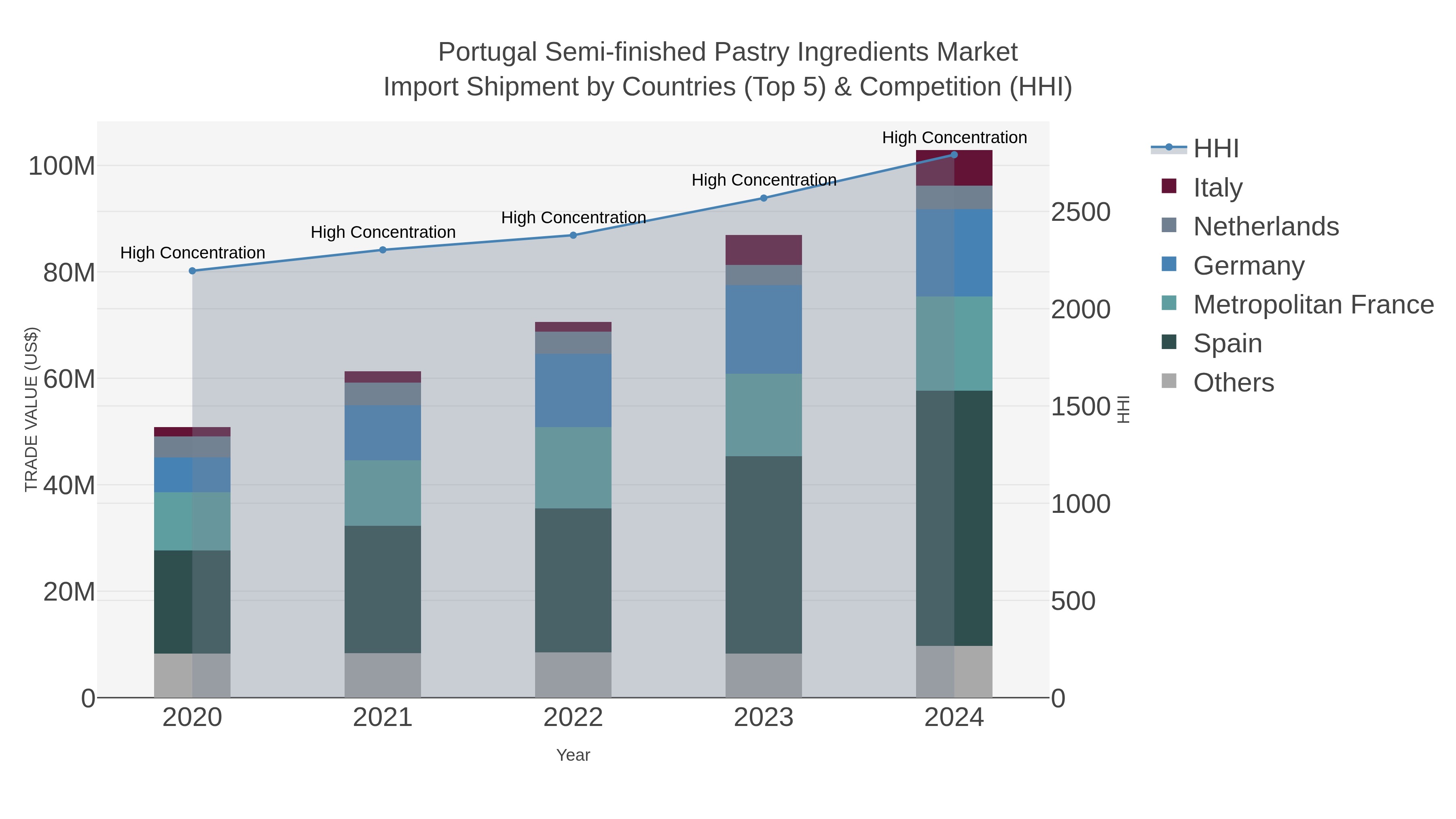 Portugal Semi-finished Pastry Ingredients Market Import Shipment by Countries (Top 5) & Competition (HHI)